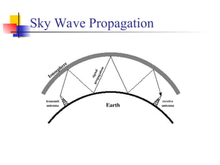 antenna and wave propagation, ground wave space wave and sky wave ...