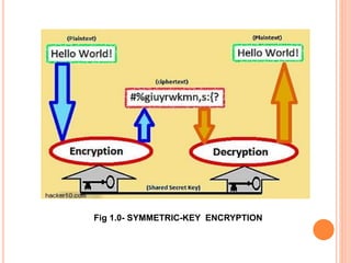 Fig 1.0- SYMMETRIC-KEY ENCRYPTION
 