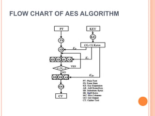 FLOW CHART OF AES ALGORITHM
 