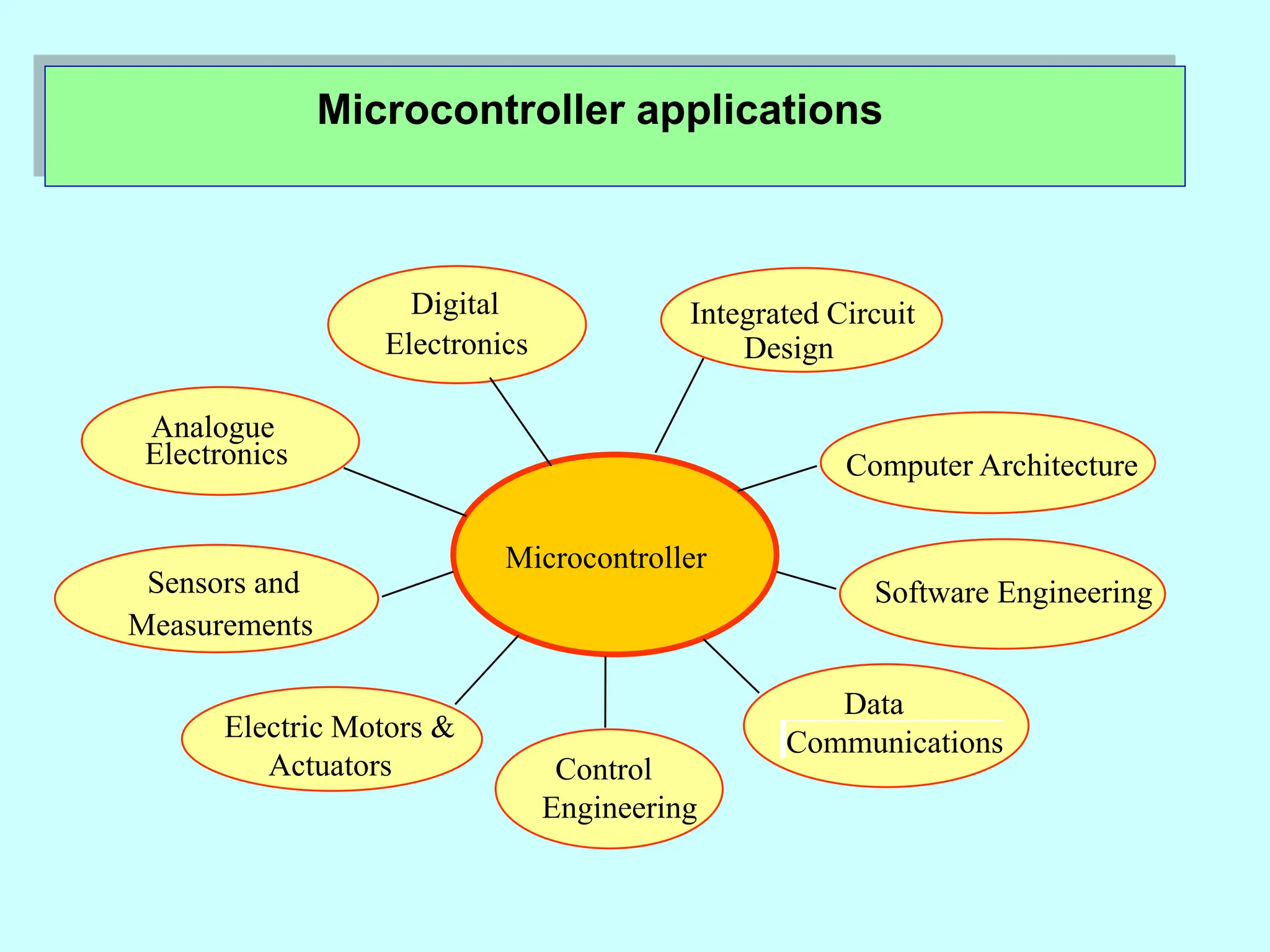 Microcontroller applications
Microcontroller
Electronics
Electric Motors &
Computer Architecture
Software Engineering
Integrated Circuit
Design
Digital
Analogue
Electronics
Actuators
Sensors and
Measurements
Control
Engineering
Data
Communications
 