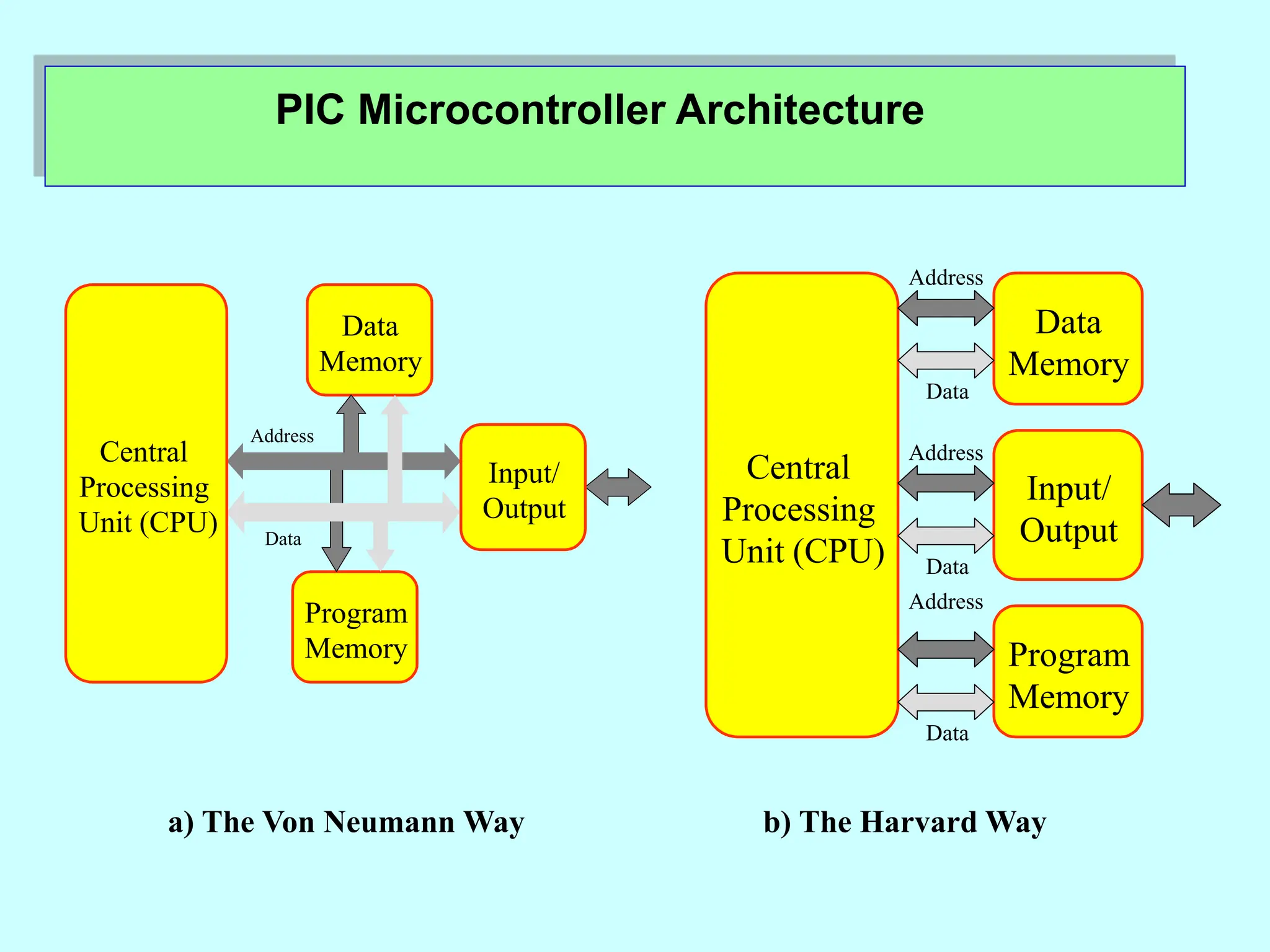 PIC Microcontroller Architecture
a) The Von Neumann Way b) The Harvard Way
Data
Memory
Program
Memory
Address
Data
Central
Processing
Unit (CPU)
Input/
Output
Central
Processing
Unit (CPU)
Data
Memory
Input/
Output
Program
Memory
Address
Data
Address
Data
Address
Data
 