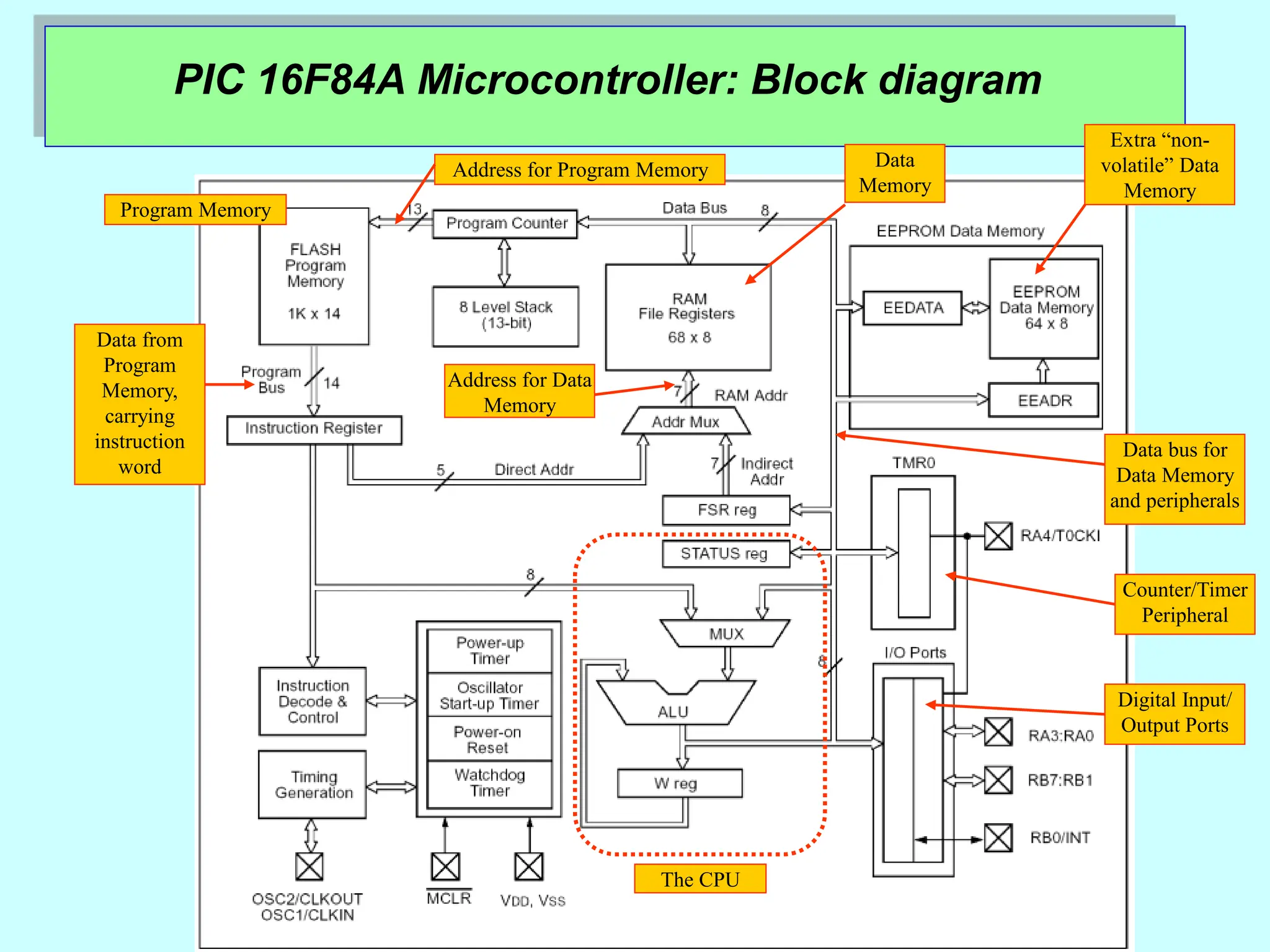 PIC 16F84A Microcontroller: Block diagram
The CPU
Address for Program Memory
Data from
Program
Memory,
carrying
instruction
word
Address for Data
Memory
Data bus for
Data Memory
and peripherals
Program Memory
Data
Memory
Extra “non-
volatile” Data
Memory
Counter/Timer
Peripheral
Digital Input/
Output Ports
 