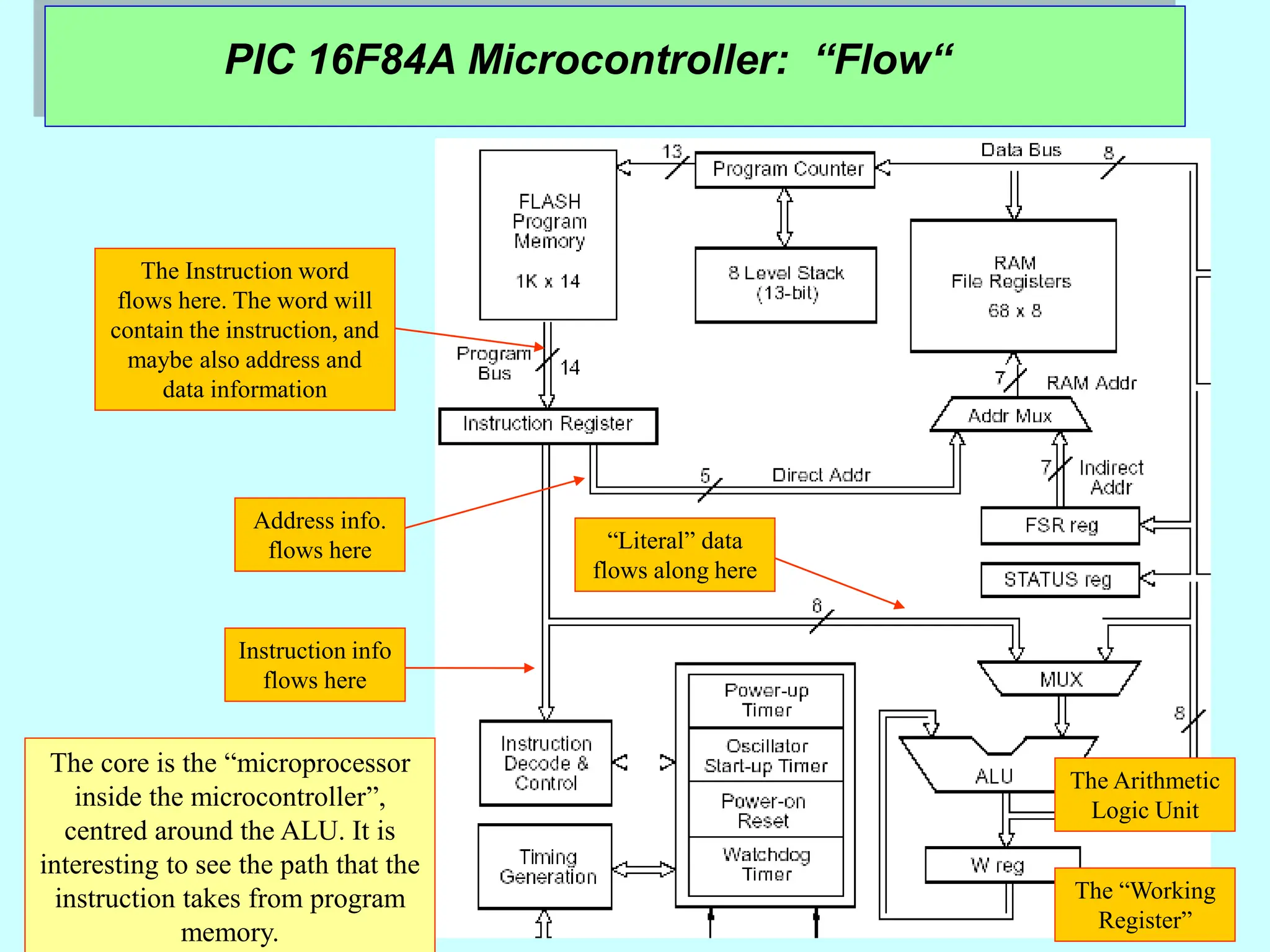PIC 16F84A Microcontroller: “Flow“
The Instruction word
flows here. The word will
contain the instruction, and
maybe also address and
data information
Address info.
flows here
Instruction info
flows here
The core is the “microprocessor
inside the microcontroller”,
centred around the ALU. It is
interesting to see the path that the
instruction takes from program
memory.
“Literal” data
flows along here
The Arithmetic
Logic Unit
The “Working
Register”
 