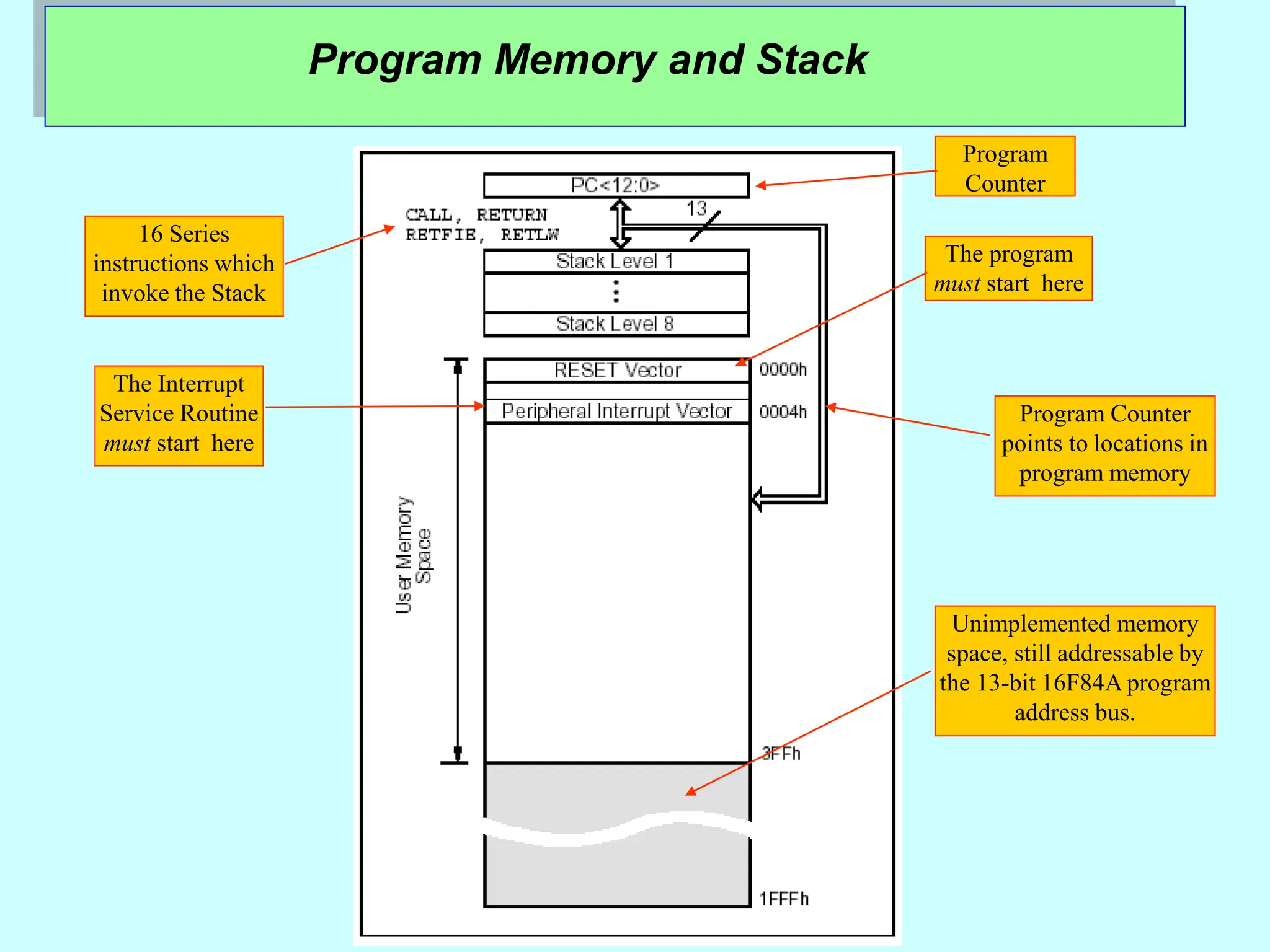 Program Memory and Stack
Program
Counter
16 Series
instructions which
invoke the Stack
Unimplemented memory
space, still addressable by
the 13-bit 16F84A program
address bus.
Program Counter
points to locations in
program memory
The program
must start here
The Interrupt
Service Routine
must start here
 