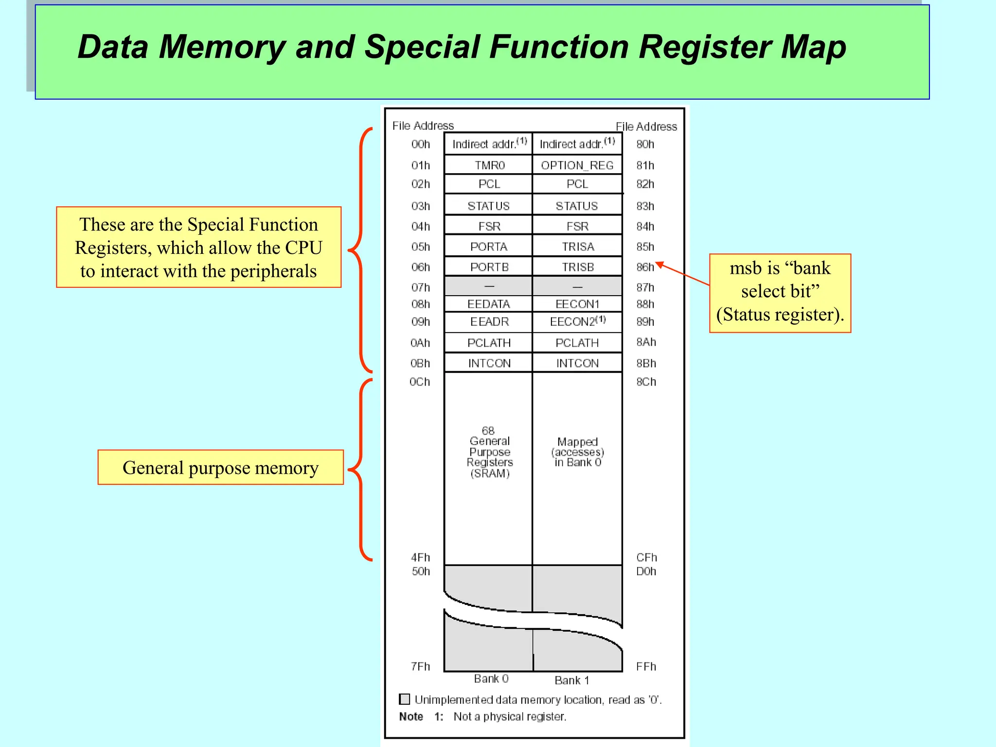 Data Memory and Special Function Register Map
msb is “bank
select bit”
(Status register).
These are the Special Function
Registers, which allow the CPU
to interact with the peripherals
General purpose memory
 