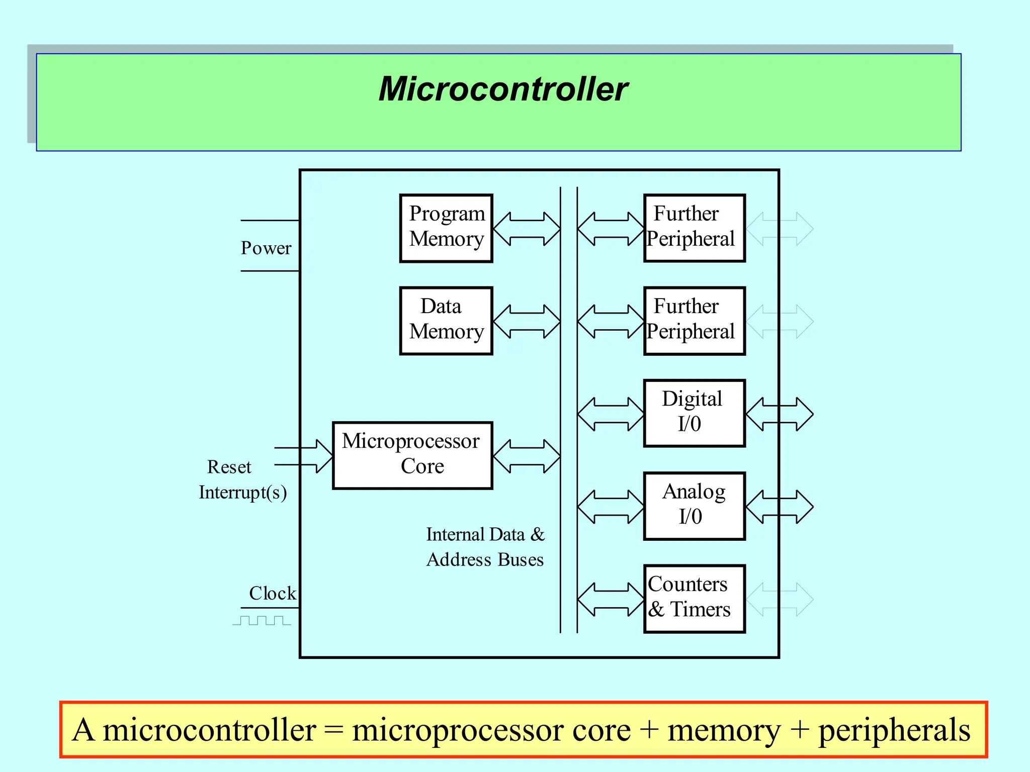 Microcontroller
A microcontroller = microprocessor core + memory + peripherals
Digital
Program
I/0
Microprocessor
Data
Memory
Memory
Core
Analog
I/0
& Timers
Counters
Reset
Power
Clock
Address Buses
Internal Data &
Further
Peripheral
Further
Peripheral
Interrupt(s)
 