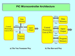 PIC Microcontroller Architecture
a) The Von Neumann Way b) The Harvard Way
Data
Memory
Program
Memory
Address
Data
Central
Processing
Unit (CPU)
Input/
Output
Central
Processing
Unit (CPU)
Data
Memory
Input/
Output
Program
Memory
Address
Data
Address
Data
Address
Data
 