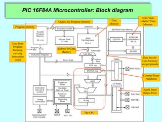PIC 16F84A Microcontroller: Block diagram
The CPU
Address for Program Memory
Data from
Program
Memory,
carrying
instruction
word
Address for Data
Memory
Data bus for
Data Memory
and peripherals
Program Memory
Data
Memory
Extra “non-
volatile” Data
Memory
Counter/Timer
Peripheral
Digital Input/
Output Ports
 