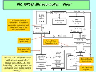 PIC 16F84A Microcontroller: “Flow“
The Instruction word
flows here. The word will
contain the instruction, and
maybe also address and
data information
Address info.
flows here
Instruction info
flows here
The core is the “microprocessor
inside the microcontroller”,
centred around the ALU. It is
interesting to see the path that the
instruction takes from program
memory.
“Literal” data
flows along here
The Arithmetic
Logic Unit
The “Working
Register”
 
