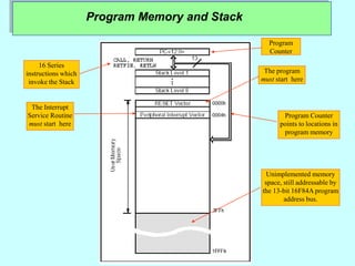 Program Memory and Stack
Program
Counter
16 Series
instructions which
invoke the Stack
Unimplemented memory
space, still addressable by
the 13-bit 16F84A program
address bus.
Program Counter
points to locations in
program memory
The program
must start here
The Interrupt
Service Routine
must start here
 