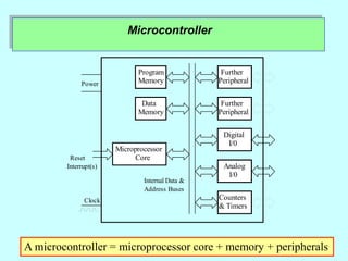 Microcontroller
A microcontroller = microprocessor core + memory + peripherals
Digital
Program
I/0
Microprocessor
Data
Memory
Memory
Core
Analog
I/0
& Timers
Counters
Reset
Power
Clock
Address Buses
Internal Data &
Further
Peripheral
Further
Peripheral
Interrupt(s)
 