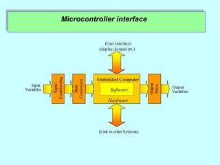 Microcontroller interface
Input
Variables
Output
(User Interface)
Variables
(Link to other Systems)
Embedded Computer
Software
Hardware
Signal
Conditioning
Data
Conversion
Output
Drive
(display, keypad etc.)
 