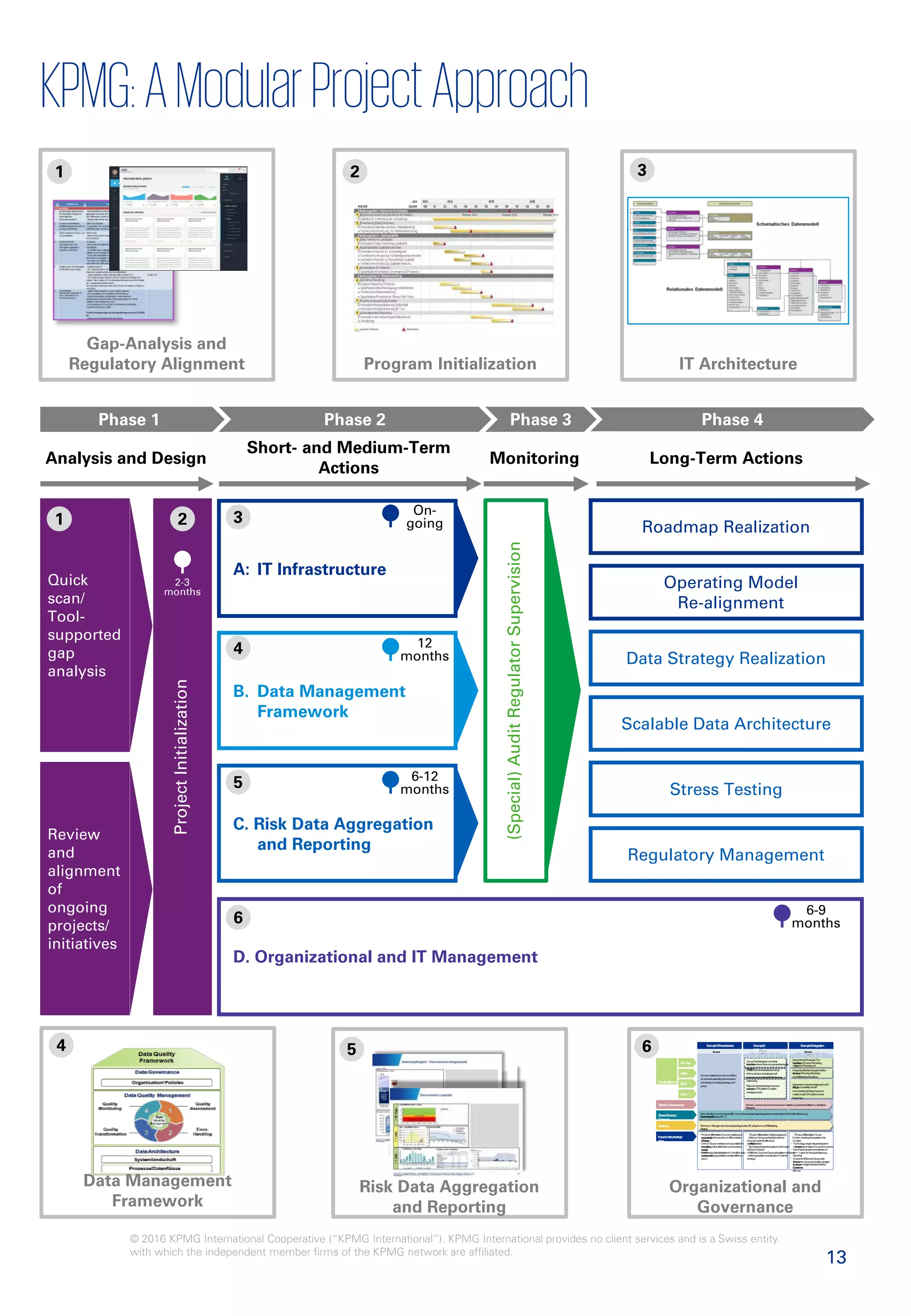13
© 2016 KPMG International Cooperative (“KPMG International”). KPMG International provides no client services and is a Swiss entity
with which the independent member firms of the KPMG network are affiliated.
Phase 1 Phase 2
Analysis and Design Long-Term Actions
Phase 3 Phase 4
Short- and Medium-Term
Actions
Monitoring
Program Initialization
Risk Data Aggregation
and Reporting
Organizational and
Governance
Source
markets
Example2:
Collaboration
Source
markets
Example3:Integration
Source
markets
Functionalteams
Shared/scarceresource
SharedServices/
Outsource
Divisional
Impactonkeystrategic
aims
TourOps
Airline
Retail
Online
Example1:Sharedservice
Integrated,flexible,EuropeanAirline
divisionsharingPlanning,Scheduling
andMaintenancefunctions
Alignedchannelstrategybysource
market;commonOTAplatform,content
managedlocally
Integratedomni-channelapproachwith
singleP&Laccountabilityandall-
encompassingstrategybysource
market;singleOTAplatform;local
Retail Ops
strategy
social
media
gains
leveragescalebenefitsatkey
strategicOnline:Sourcemarketseachaccountablefor differentiated
properties
definedinventory
rules
strategy
Productdifferentiation:Sourcemarketseach Productdifferentiation:Alignedapproach, Productdifferentiation:Group
purchasingaccountableforexecutionofdifferentiation utilisingaGrouppurchasingfunctionto functioncoveringallpropertiesintax
efficient location
Technology:singleintegratedsystem
managedincreasingonlinedistributionandaccessing Technology:Integratedsystemswithlocally inoneplacebasedoninputfromsource
market Overheads:greatercentralisationof
non-Overheads:Standardisationof ‘mid-office’(non- Online:CommonGroup-wideplatformwithlocal customer-facingactivities(e.g.
Aviation&customer-facing)activitiestorealiseefficiency contentgenerationandexecutionofchannel Planning)
Customer&Brands:Group-wide
reviewElementsmayremainlocally-managed
suchasCustomerInsight,RetailandAirline
Operations,Customer
Service
Minimum: Management, financialreporting/control,HR policy/Comms,PR/Marketing,
Strategy
Own &delivercommonbackoffice/non-coreprocessesagainstagreedservicelevelsfortheFunctionalteams(e.g.
TransactionalFinance,HR, ITmaintenance
)
Greater partnershipbetweenGroup
Airlinedivisionsincludingaircraft
borrowingandpotentiallyMaintenance
outsourcing
GroupPurchasingteamandother
selected
Shared /scarceresourceacrosssourcemarkets(e.g.BusinessIntelligence,Operations
Research)
Integratedpan-EuropeanTour
Operator,combiningProduct,Purchasing,
Yield,
functionswheretherearegreatestsynergies Aviation,Planningand
Inventory
Sourcemarketseachownanddeliver
allactivities(excludingsharedservice
activities)andincludingstrategyand
policy
Gap-Analysis and
Regulatory Alignment IT Architecture
Data Management
Framework
Quick
scan/
Tool-
supported
gap
analysis
Review
and
alignment
of
ongoing
projects/
initiatives
ProjectInitialization
2-3
months
(Special)AuditRegulatorSupervision
Roadmap Realization
Operating Model
Re-alignment
Regulatory Management
Stress Testing
A: IT Infrastructure
On-
going
B. Data Management
Framework
12
months
C. Risk Data Aggregation
and Reporting
6-12
months
D. Organizational and IT Management
6-9
months
1 2 3
4
5
6
1 3
4
2
5 6
Data Strategy Realization
Scalable Data Architecture
KPMG:AModularProjectApproach
 