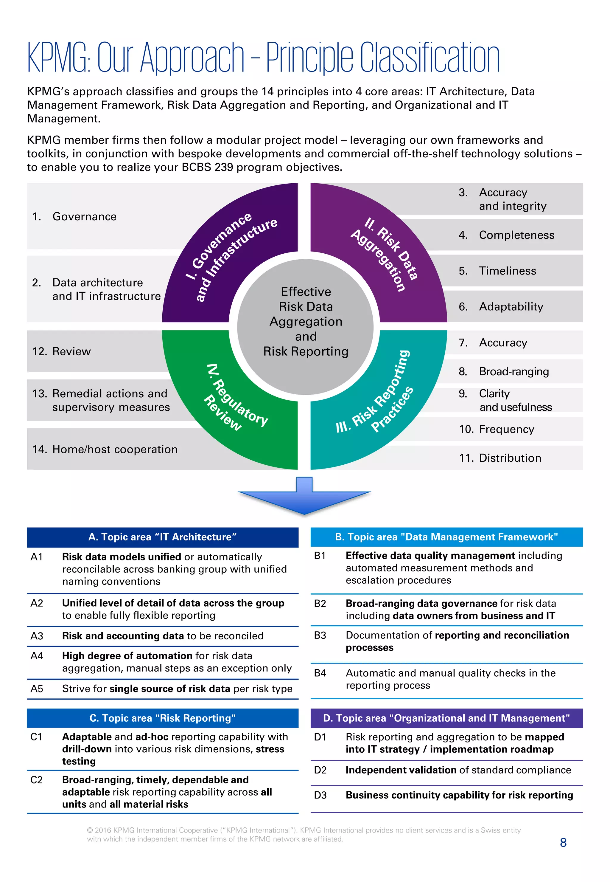 8
© 2016 KPMG International Cooperative (“KPMG International”). KPMG International provides no client services and is a Swiss entity
with which the independent member firms of the KPMG network are affiliated.
14. Home/host cooperation
13. Remedial actions and
supervisory measures
12. Review
1. Governance
2. Data architecture
and IT infrastructure
5. Timeliness
3. Accuracy
and integrity
4. Completeness
6. Adaptability
9. Clarity
and usefulness
8. Broad-ranging
7. Accuracy
10. Frequency
11. Distribution
Effective
Risk Data
Aggregation
and
Risk Reporting
KPMG:OurApproach–PrincipleClassification
KPMG’s approach classifies and groups the 14 principles into 4 core areas: IT Architecture, Data
Management Framework, Risk Data Aggregation and Reporting, and Organizational and IT
Management.
KPMG member firms then follow a modular project model – leveraging our own frameworks and
toolkits, in conjunction with bespoke developments and commercial off-the-shelf technology solutions –
to enable you to realize your BCBS 239 program objectives.
A. Topic area “IT Architecture”
A1 Risk data models unified or automatically
reconcilable across banking group with unified
naming conventions
A2 Unified level of detail of data across the group
to enable fully flexible reporting
A3 Risk and accounting data to be reconciled
A4 High degree of automation for risk data
aggregation, manual steps as an exception only
A5 Strive for single source of risk data per risk type
B. Topic area "Data Management Framework"
B1 Effective data quality management including
automated measurement methods and
escalation procedures
B2 Broad-ranging data governance for risk data
including data owners from business and IT
B3 Documentation of reporting and reconciliation
processes
B4 Automatic and manual quality checks in the
reporting process
C. Topic area "Risk Reporting"
C1 Adaptable and ad-hoc reporting capability with
drill-down into various risk dimensions, stress
testing
C2 Broad-ranging, timely, dependable and
adaptable risk reporting capability across all
units and all material risks
D. Topic area "Organizational and IT Management"
D1 Risk reporting and aggregation to be mapped
into IT strategy / implementation roadmap
D2 Independent validation of standard compliance
D3 Business continuity capability for risk reporting
 