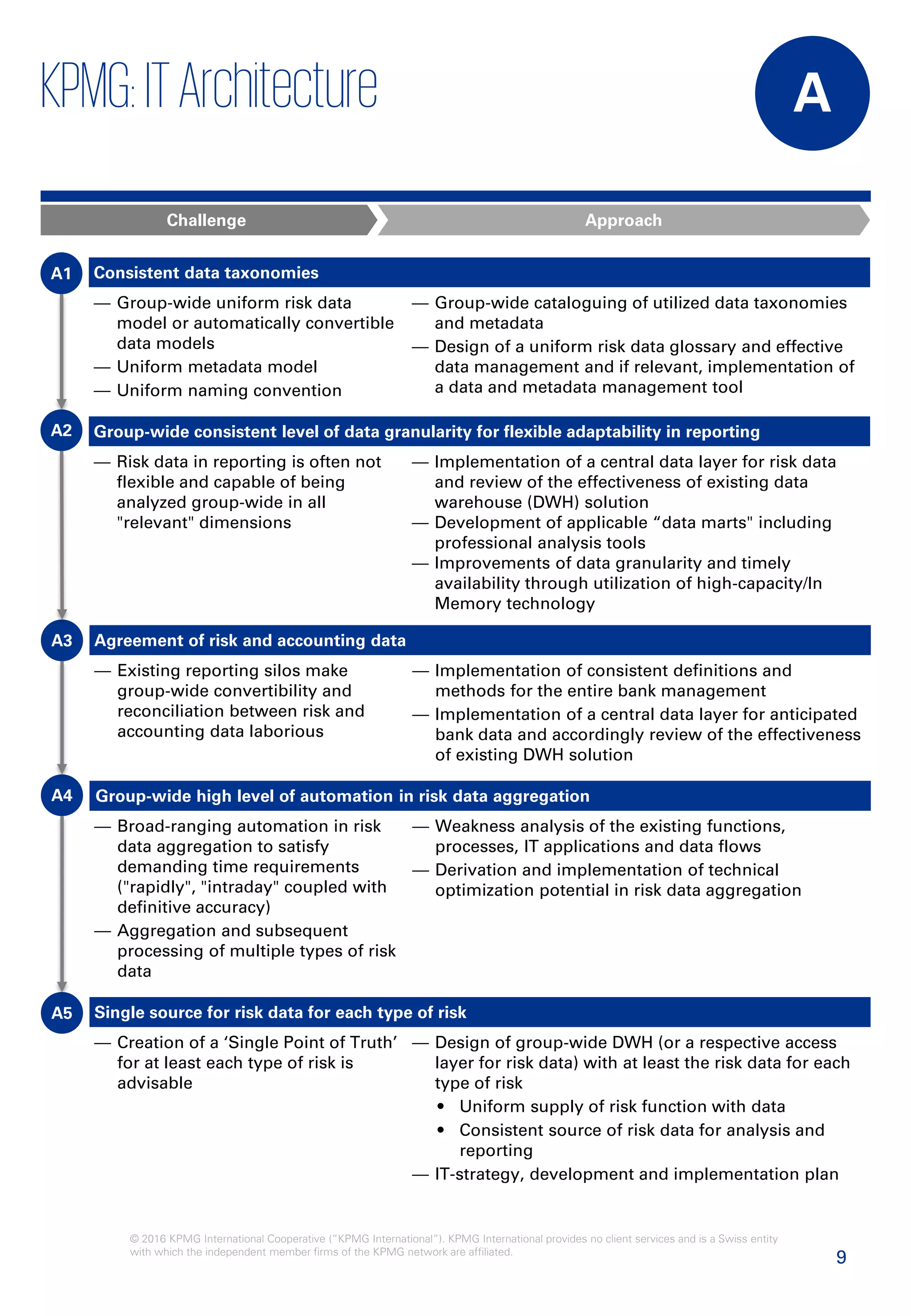 9
© 2016 KPMG International Cooperative (“KPMG International”). KPMG International provides no client services and is a Swiss entity
with which the independent member firms of the KPMG network are affiliated.
Consistent data taxonomies
— Group-wide uniform risk data
model or automatically convertible
data models
— Uniform metadata model
— Uniform naming convention
— Group-wide cataloguing of utilized data taxonomies
and metadata
— Design of a uniform risk data glossary and effective
data management and if relevant, implementation of
a data and metadata management tool
Group-wide consistent level of data granularity for flexible adaptability in reporting
— Risk data in reporting is often not
flexible and capable of being
analyzed group-wide in all
"relevant" dimensions
— Implementation of a central data layer for risk data
and review of the effectiveness of existing data
warehouse (DWH) solution
— Development of applicable “data marts" including
professional analysis tools
— Improvements of data granularity and timely
availability through utilization of high-capacity/In
Memory technology
Agreement of risk and accounting data
— Existing reporting silos make
group-wide convertibility and
reconciliation between risk and
accounting data laborious
— Implementation of consistent definitions and
methods for the entire bank management
— Implementation of a central data layer for anticipated
bank data and accordingly review of the effectiveness
of existing DWH solution
Group-wide high level of automation in risk data aggregation
— Broad-ranging automation in risk
data aggregation to satisfy
demanding time requirements
("rapidly", "intraday" coupled with
definitive accuracy)
— Aggregation and subsequent
processing of multiple types of risk
data
— Weakness analysis of the existing functions,
processes, IT applications and data flows
— Derivation and implementation of technical
optimization potential in risk data aggregation
Single source for risk data for each type of risk
— Creation of a ‘Single Point of Truth’
for at least each type of risk is
advisable
— Design of group-wide DWH (or a respective access
layer for risk data) with at least the risk data for each
type of risk
• Uniform supply of risk function with data
• Consistent source of risk data for analysis and
reporting
— IT-strategy, development and implementation plan
A
A1
A3
A4
A5
A2
KPMG:ITArchitecture
Challenge Approach
 