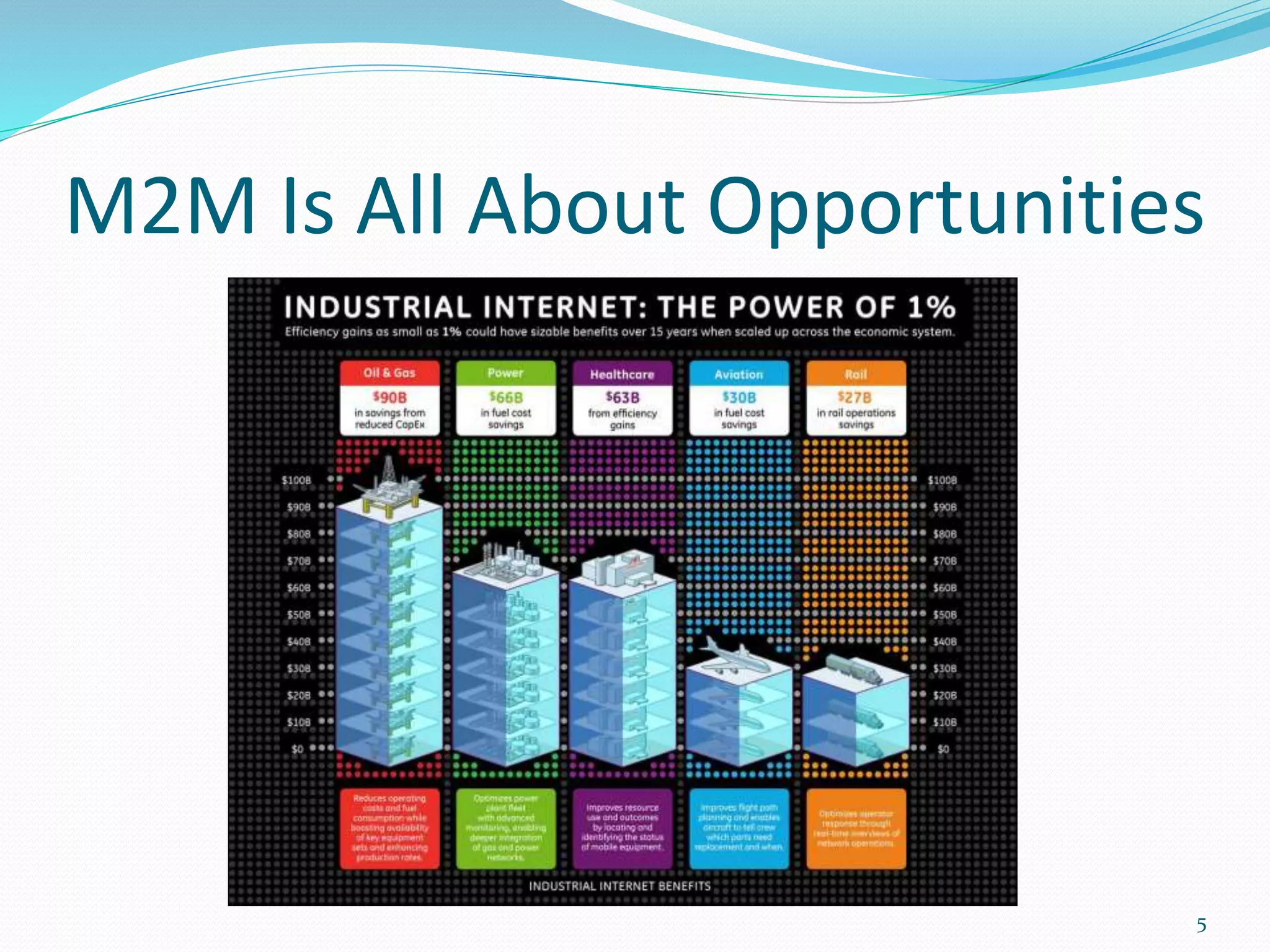 M2M Is All About Opportunities
5
 