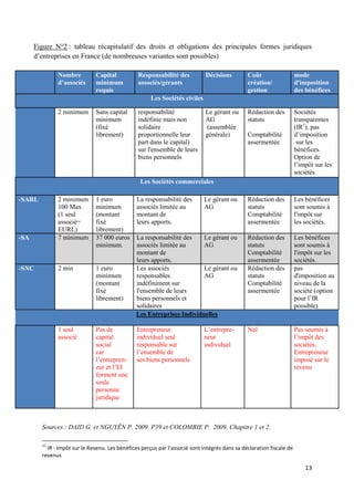 13
Figure N°2 : tableau récapitulatif des droits et obligations des principales formes juridiques
d’entreprises en France (de nombreuses variantes sont possibles)
Nombre
d’associés
Capital
minimum
requis
Responsabilité des
associés/gérants
Décisions Coût
création/
gestion
mode
d'imposition
des bénéfices
Les Sociétés civiles
2 minimum Sans capital
minimum
(fixé
librement)
responsabilité
indéfinie mais non
solidaire
proportionnelle leur
part dans le capital)
sur l'ensemble de leurs
biens personnels
Le gérant ou
AG
(assemblée
générale)
Rédaction des
statuts
Comptabilité
assermentée
Sociétés
transparentes
(IR1
), pas
d’imposition
sur les
bénéfices.
Option de
l’impôt sur les
sociétés
Les Sociétés commerciales
-SARL 2 minimum
100 Max
(1 seul
associé=
EURL)
1 euro
minimum
(montant
fixé
librement)
La responsabilité des
associés limitée au
montant de
leurs apports.
Le gérant ou
AG
Rédaction des
statuts
Comptabilité
assermentée
Les bénéfices
sont soumis à
l'impôt sur
les sociétés.
-SA 7 minimum 37 000 euros
minimum.
La responsabilité des
associés limitée au
montant de
leurs apports.
Le gérant ou
AG
Rédaction des
statuts
Comptabilité
assermentée
Les bénéfices
sont soumis à
l'impôt sur les
sociétés.
-SNC 2 min 1 euro
minimum
(montant
fixé
librement)
Les associés
responsables
indéfiniment sur
l'ensemble de leurs
biens personnels et
solidaires
Le gérant ou
AG
Rédaction des
statuts
Comptabilité
assermentée
pas
d'imposition au
niveau de la
société (option
pour l’IR
possible)
Les Entreprises Individuelles
1 seul
associé
Pas de
capital
social
car
l’entrepren-
eur et l’EI
forment une
seule
personne
juridique
Entrepreneur
individuel seul
responsable sur
l’ensemble de
ses biens personnels
L’entrepre-
neur
individuel
Nul Pas soumis à
l’impôt des
sociétés.
Entrepreneur
imposé sur le
revenu
Sources : DAID G. et NGUYÊN P. 2009. P39 et COLOMBIE P. 2009. Chapitre 1 et 2.
11
IR : Impôt sur le Revenu. Les bénéfices perçus par l’associé sont intégrés dans sa déclaration fiscale de
revenus
 