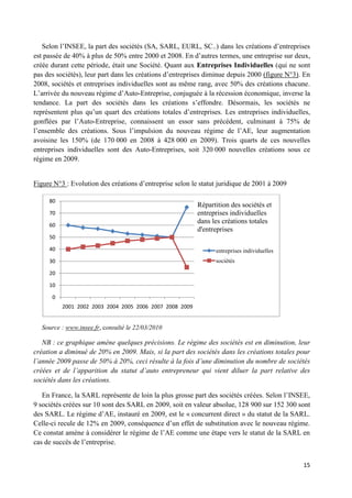 15
Selon l’INSEE, la part des sociétés (SA, SARL, EURL, SC..) dans les créations d’entreprises
est passée de 40% à plus de 50% entre 2000 et 2008. En d’autres termes, une entreprise sur deux,
créée durant cette période, était une Société. Quant aux Entreprises Individuelles (qui ne sont
pas des sociétés), leur part dans les créations d’entreprises diminue depuis 2000 (figure N°3). En
2008, sociétés et entreprises individuelles sont au même rang, avec 50% des créations chacune.
L’arrivée du nouveau régime d’Auto-Entreprise, conjuguée à la récession économique, inverse la
tendance. La part des sociétés dans les créations s’effondre. Désormais, les sociétés ne
représentent plus qu’un quart des créations totales d’entreprises. Les entreprises individuelles,
gonflées par l’Auto-Entreprise, connaissent un essor sans précédent, culminant à 75% de
l’ensemble des créations. Sous l’impulsion du nouveau régime de l’AE, leur augmentation
avoisine les 150% (de 170 000 en 2008 à 428 000 en 2009). Trois quarts de ces nouvelles
entreprises individuelles sont des Auto-Entreprises, soit 320 000 nouvelles créations sous ce
régime en 2009.
Figure N°3 : Evolution des créations d’entreprise selon le statut juridique de 2001 à 2009
Source : www.insee.fr, consulté le 22/03/2010
NB : ce graphique amène quelques précisions. Le régime des sociétés est en diminution, leur
création a diminué de 20% en 2009. Mais, si la part des sociétés dans les créations totales pour
l’année 2009 passe de 50% à 20%, ceci résulte à la fois d’une diminution du nombre de sociétés
créées et de l’apparition du statut d’auto entrepreneur qui vient diluer la part relative des
sociétés dans les créations.
En France, la SARL représente de loin la plus grosse part des sociétés créées. Selon l’INSEE,
9 sociétés créées sur 10 sont des SARL en 2009, soit en valeur absolue, 128 900 sur 152 300 sont
des SARL. Le régime d’AE, instauré en 2009, est le « concurrent direct » du statut de la SARL.
Celle-ci recule de 12% en 2009, conséquence d’un effet de substitution avec le nouveau régime.
Ce constat amène à considérer le régime de l’AE comme une étape vers le statut de la SARL en
cas de succès de l’entreprise.
0
10
20
30
40
50
60
70
80
2001 2002 2003 2004 2005 2006 2007 2008 2009
entreprises individuelles
sociétés
Répartition des sociétés et
entreprises individuelles
dans les créations totales
d'entreprises
 