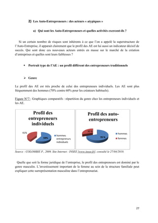 27
2) Les Auto-Entrepreneurs : des acteurs « atypiques »
a) Qui sont les Auto-Entrepreneurs et quelles activités exercent-ils ?
Si un certain nombre de risques sont inhérents à ce que l’on a appelé la superstructure de
l’Auto-Entreprise, il apparait clairement que le profil des AE est lui aussi un indicateur décisif de
succès. Qui sont donc ces nouveaux acteurs entrés en masse sur le marché de la création
d’entreprises et quelles sont leurs faiblesses ?
 Portrait type de l’AE : un profil différent des entrepreneurs traditionnels
 Genre
Le profil des AE est très proche de celui des entrepreneurs individuels. Les AE sont plus
fréquemment des hommes (70% contre 60% pour les créateurs habituels).
Figure N°7 : Graphiques comparatifs : répartition du genre chez les entrepreneurs individuels et
les AE.
Source : COLOMBIE P., 2009. Site Internet : INSEE [www.insee.fr], consulté le 27/04/2010.
Quelle que soit la forme juridique de l’entreprise, le profil des entrepreneurs est dominé par le
genre masculin. L’investissement important de la femme au sein de la structure familiale peut
expliquer cette surreprésentation masculine dans l’entreprenariat.
59%
41%
Profil des
entrepreneurs
individuels
hommes
entreprenurs
individuels
70 %
30 %
Profil des auto-
entrepreneurs
hommes
femmes
 