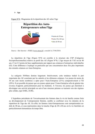 28
 Age
Figure N°8 : Diagramme de la répartition des AE selon l’âge
Source : Site Internet : INSEE [www.insee.fr], consulté le 27/04/2010.
La répartition de l’âge (Figure N°8) est corrélée à la structure des CSP (Catégories
Socioprofessionnelles) relative au profil des AE (Figure N°9). L’âge moyen de l’AE est de 40
ans. C’est 2.5 points de base supplémentaire par rapport aux créateurs d’entreprises individuelles
(EI). Cette différence s’explique en particulier par une concentration deux fois plus importante
des retraités créateurs en Auto-Entreprise.
La catégorie 30/60ans domine largement. Intuitivement, cette tendance traduit la part
importante des AE constituée par les salariés et les chômeurs créateurs. Les jeunes de moins de
30 ans sont moins nombreux à opter pour l’Auto-Entreprise (21%) comparativement à l’EI
(28%). Il est possible de penser que ces jeunes optent pour l’Auto-Entreprise afin de générer des
revenus d’appoint, particulièrement pour les étudiants. A l’inverse, les jeunes qui cherchent à
développer une activité principale au sein d’une structure pérenne se tournent vers des régimes
plus solides, type SARL, EURL.
L’hypothèse précédente de l’investissement des femmes dans la vie de famille comme frein
au développement de l’entreprenariat féminin, semble se confirmer avec les données de la
répartition de l’âge des AE. En effet, les femmes Auto-Entrepreneuses sont surreprésentées au-
delà de 40 ans, et sous-représentées dans la tranche d’âge de 20 à 40 ans où la vie familiale est
particulièrement demandeuse de temps libre.
21 %
71 %
7 %
Répartition des Auto-
Entrepreneurs selon l'âge
moins de 30 ans
entre 30 et 60 ans
plus de 60 ans
 