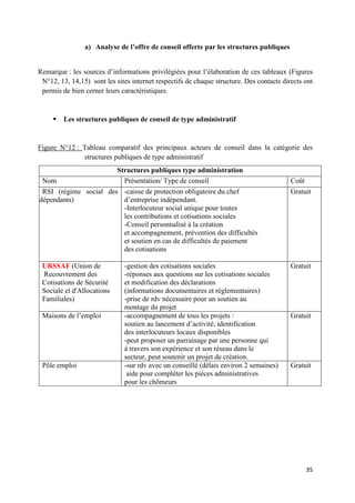 35
a) Analyse de l’offre de conseil offerte par les structures publiques
Remarque : les sources d’informations privilégiées pour l’élaboration de ces tableaux (Figures
N°12, 13, 14,15) sont les sites internet respectifs de chaque structure. Des contacts directs ont
permis de bien cerner leurs caractéristiques.
 Les structures publiques de conseil de type administratif
Figure N°12 : Tableau comparatif des principaux acteurs de conseil dans la catégorie des
structures publiques de type administratif
Structures publiques type administration
Nom Présentation/ Type de conseil Coût
RSI (régime social des
indépendants)
-caisse de protection obligatoire du chef
d’entreprise indépendant.
-Interlocuteur social unique pour toutes
les contributions et cotisations sociales
-Conseil personnalisé à la création
et accompagnement, prévention des difficultés
et soutien en cas de difficultés de paiement
des cotisations
Gratuit
URSSAF (Union de
Recouvrement des
Cotisations de Sécurité
Sociale et d'Allocations
Familiales)
-gestion des cotisations sociales
-réponses aux questions sur les cotisations sociales
et modification des déclarations
(informations documentaires et réglementaires)
-prise de rdv nécessaire pour un soutien au
montage du projet
Gratuit
Maisons de l’emploi -accompagnement de tous les projets :
soutien au lancement d’activité, identification
des interlocuteurs locaux disponibles
-peut proposer un parrainage par une personne qui
à travers son expérience et son réseau dans le
secteur, peut soutenir un projet de création.
Gratuit
Pôle emploi -sur rdv avec un conseillé (délais environ 2 semaines)
aide pour compléter les pièces administratives
pour les chômeurs
Gratuit
 