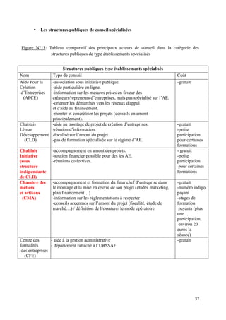 37
 Les structures publiques de conseil spécialisées
Figure N°13: Tableau comparatif des principaux acteurs de conseil dans la catégorie des
structures publiques de type établissements spécialisés
Structures publiques type établissements spécialisés
Nom Type de conseil Coût
Aide Pour la
Création
d’Entreprises
(APCE)
-association sous initiative publique.
-aide particulière en ligne.
-information sur les mesures prises en faveur des
créateurs/repreneurs d’entreprises, mais pas spécialisé sur l’AE.
-orienter les démarches vers les réseaux d'appui
et d'aide au financement.
-monter et concrétiser les projets (conseils en amont
principalement).
-gratuit
Chablais
Léman
Développement
(CLD)
-aide au montage de projet de création d’entreprises.
-réunion d’information.
-focalisé sur l’amont du projet.
-pas de formation spécialisée sur le régime d’AE.
-gratuit
-petite
participation
pour certaines
formations
Chablais
Initiative
(sous
structure
indépendante
de CLD)
-accompagnement en amont des projets.
-soutien financier possible pour des les AE.
-réunions collectives.
- gratuit
-petite
participation
pour certaines
formations
Chambre des
métiers
et artisans
(CMA)
-accompagnement et formation du futur chef d’entreprise dans
le montage et la mise en œuvre de son projet (études marketing,
plan financement…)
-information sur les règlementations à respecter
-conseils accentués sur l’amont du projet (fiscalité, étude de
marché…) / définition de l’ossature/ le mode opératoire
-gratuit
-numéro indigo
payant
-stages de
formation
payants (plus
une
participation,
environ 20
euros la
séance)
Centre des
formalités
des entreprises
(CFE)
- aide à la gestion administrative
- département rattaché à l’URSSAF
-gratuit
 