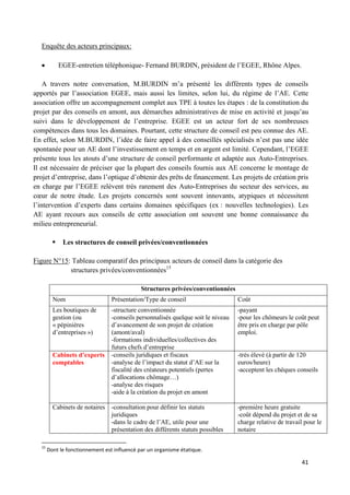41
Enquête des acteurs principaux:
EGEE-entretien téléphonique- Fernand BURDIN, président de l’EGEE, Rhône Alpes.
A travers notre conversation, M.BURDIN m’a présenté les différents types de conseils
apportés par l’association EGEE, mais aussi les limites, selon lui, du régime de l’AE. Cette
association offre un accompagnement complet aux TPE à toutes les étapes : de la constitution du
projet par des conseils en amont, aux démarches administratives de mise en activité et jusqu’au
suivi dans le développement de l’entreprise. EGEE est un acteur fort de ses nombreuses
compétences dans tous les domaines. Pourtant, cette structure de conseil est peu connue des AE.
En effet, selon M.BURDIN, l’idée de faire appel à des conseillés spécialisés n’est pas une idée
spontanée pour un AE dont l’investissement en temps et en argent est limité. Cependant, l’EGEE
présente tous les atouts d’une structure de conseil performante et adaptée aux Auto-Entreprises.
Il est nécessaire de préciser que la plupart des conseils fournis aux AE concerne le montage de
projet d’entreprise, dans l’optique d’obtenir des prêts de financement. Les projets de création pris
en charge par l’EGEE relèvent très rarement des Auto-Entreprises du secteur des services, au
cœur de notre étude. Les projets concernés sont souvent innovants, atypiques et nécessitent
l’intervention d’experts dans certains domaines spécifiques (ex : nouvelles technologies). Les
AE ayant recours aux conseils de cette association ont souvent une bonne connaissance du
milieu entrepreneurial.
 Les structures de conseil privées/conventionnées
Figure N°15: Tableau comparatif des principaux acteurs de conseil dans la catégorie des
structures privées/conventionnées15
Structures privées/conventionnées
Nom Présentation/Type de conseil Coût
Les boutiques de
gestion (ou
« pépinières
d’entreprises »)
-structure conventionnée
-conseils personnalisés quelque soit le niveau
d’avancement de son projet de création
(amont/aval)
-formations individuelles/collectives des
futurs chefs d’entreprise
-payant
-pour les chômeurs le coût peut
être pris en charge par pôle
emploi.
Cabinets d’experts
comptables
-conseils juridiques et fiscaux
-analyse de l’impact du statut d’AE sur la
fiscalité des créateurs potentiels (pertes
d’allocations chômage…)
-analyse des risques
-aide à la création du projet en amont
-très élevé (à partir de 120
euros/heure)
-acceptent les chèques conseils
Cabinets de notaires -consultation pour définir les statuts
juridiques
-dans le cadre de l’AE, utile pour une
présentation des différents statuts possibles
-première heure gratuite
-coût dépend du projet et de sa
charge relative de travail pour le
notaire
15
Dont le fonctionnement est influencé par un organisme étatique.
 