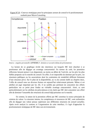 60
Figure N°18 : Canevas stratégique pour les principaux acteurs de conseil et le positionnement
souhaité pour Micro-Consulting
Source : enquête personnelle (ANNEXE 2 : données et second schéma de présentation)
La lecture de ce graphique révèle des interstices sur lesquels MC doit chercher à se
positionner afin de dégager un avantage concurrentiel. En termes de coût, les premières
réflexions laissent penser à un alignement, au moins au début de l’activité, sur les prix les plus
faibles proposés sur le marché du conseil. En effet, il est impossible de dominer par les prix, les
structures publiques ou les associations dont les contraintes de rentabilité diffèrent fortement
d’une structure privé. Sur le plan de la disponibilité, au vu du constat établi au chapitre deux,
l’offre de conseil sous ses diverses formes est aujourd’hui relativement présente. Même si cet
attribut est jugé important par les AE, il ne semble pas pertinent de concentrer des efforts
particuliers sur ce point pour fonder un véritable avantage concurrentiel. Ainsi, ce sont
particulièrement sur les attributs de polyvalences et de clarté que MC doit concentrer son effort
afin de dominer l’ensemble des structures de conseil déjà présentes sur le marché.
En somme, la nature de la prestation offerte par MC constitue la source principale de
création de valeur. La structure interne, les compétences et ressources de MC, sont orchestrées
afin de dégager une valeur perçue supérieure aux différentes structures de conseil actuelles.
Après avoir analysé le contenu et l’organisation de cette interface, il s’agit d’approcher le
positionnement stratégique de MC dans son environnement.
 