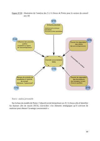 69
Figure N°20 : illustration de l’analyse des 5 (+1) forces de Porter pour le secteur du conseil
aux AE
Source : analyse personnelle
Sur la base du modèle de Porter, l’objectif est de hiérarchiser ces 5(+1) forces afin d’identifier
les facteurs clés de succès (FCS), c'est-à-dire « les éléments stratégiques qu’il convient de
maitriser pour obtenir l’avantage concurrentiel ».
 