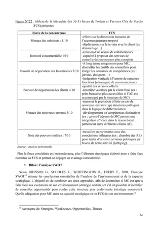 72
Figure N°22 : tableau de la hiérarchie des 5(+1) forces de Porteur et Facteurs Clés de Succès
(FCS) présentés
Force de la concurrence FCS
Menace des substituts : 1/10
-efforts sur la dimension humaine de
l’accompagnement proposé
-déplacement sur le terrain avec le client (ex
démarchage…)
Intensité concurrentielle 1/10
-création d’un réseau de collaborateurs
-capacité à proposer des services de
conseil/création toujours plus complets
Pouvoir de négociation des fournisseurs 2/10
-A long terme uniquement pour MC,
diversifier les profils des conseillers pour
élargir les domaines de compétences (ex :
juristes, designers…)
-intégration verticale à l’amont de certaines
fonctions (compagnie de communication)
Pouvoir de négociation des clients 4/10
-qualité des services offerts
-notoriété valorisée par le client final (ex :
prêts bancaires plus accessibles si l’AE est
accompagné par la structure de MC)
Menace des nouveaux entrants 5/10
-repenser la prestation offerte en cas de
nouveaux entrants type structures publiques
dans la logique de différenciation
-développement de compétences distinctives
(ex : carnet d’adresse de MC permet une
intégration efficace dans le réseau local,
partenariat entre différents clients AE).
Note des pouvoirs publics : 7/10
-travailler en partenariat avec des
associations influentes (ex : chambre des AE)
pour tenter d’orienter certaines politiques en
faveur de notre activité (lobbying).
Source : analyse personnelle
Plus la force considérée est prépondérante, plus l’élément stratégique élaboré pour y faire face
constitue un FCS et permet de dégager un avantage concurrentiel.
 Bilan : l’analyse SWOT
Selon JOHNSON G., SCHOLES K., WHITTINGTON R., FRERY F., 2008, l’analyse
SWOT19
résume les conclusions essentielles de l’analyse de l’environnement et de la capacité
stratégique. L’objectif est de combiner ces deux approches, afin de déterminer si MC est apte à
faire face aux évolutions de son environnement (stratégie déduite) et s’il est possible d’identifier
de nouvelles opportunités pour rendre cette structure plus performante (stratégie construite).
Quelle adéquation pour MC entre sa capacité stratégique et les FCS de son environnement ?
19
Acronyme de: Strenghts, Weaknesses, Opportunities, Threats
 