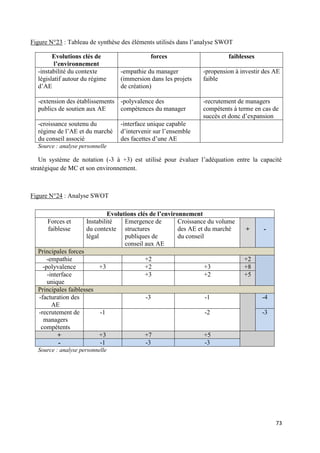 73
Figure N°23 : Tableau de synthèse des éléments utilisés dans l’analyse SWOT
Evolutions clés de
l’environnement
forces faiblesses
-instabilité du contexte
législatif autour du régime
d’AE
-empathie du manager
(immersion dans les projets
de création)
-propension à investir des AE
faible
-extension des établissements
publics de soutien aux AE
-polyvalence des
compétences du manager
-recrutement de managers
compétents à terme en cas de
succès et donc d’expansion
-croissance soutenu du
régime de l’AE et du marché
du conseil associé
-interface unique capable
d’intervenir sur l’ensemble
des facettes d’une AE
Source : analyse personnelle
Un système de notation (-3 à +3) est utilisé pour évaluer l’adéquation entre la capacité
stratégique de MC et son environnement.
Figure N°24 : Analyse SWOT
Source : analyse personnelle
Evolutions clés de l’environnement
Forces et
faiblesse
Instabilité
du contexte
légal
Emergence de
structures
publiques de
conseil aux AE
Croissance du volume
des AE et du marché
du conseil
+ -
Principales forces
-empathie +2 +2
-polyvalence +3 +2 +3 +8
-interface
unique
+3 +2 +5
Principales faiblesses
-facturation des
AE
-3 -1 -4
-recrutement de
managers
compétents
-1 -2 -3
+ +3 +7 +5
- -1 -3 -3
 