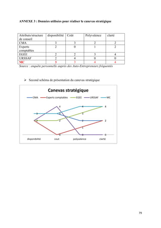 79
ANNEXE 3 : Données utilisées pour réaliser le canevas stratégique
Attributs/structure
de conseil
disponibilité Coût Polyvalence clarté
CMA 3 3 2 2
Experts
comptables
2 0 1 2
EGEE 2 2 3 4
URSSAF 2 4 0 0
MC 3 3 4 4
Source : enquête personnelle auprès des Auto-Entrepreneurs fréquentés
 Second schéma de présentation du canevas stratégique
3 3
2 22
0
1
22 2
3
4
2
4
0 0
3 3
4 4
disponibilité cout polyvalence clarté
Canevas stratégique
CMA Experts comptables EGEE URSSAF MC
 