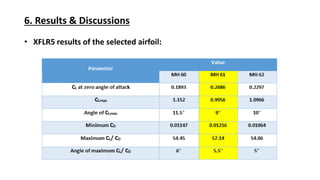 6. Results & Discussions
XFLR5 results of the selected airfoil: