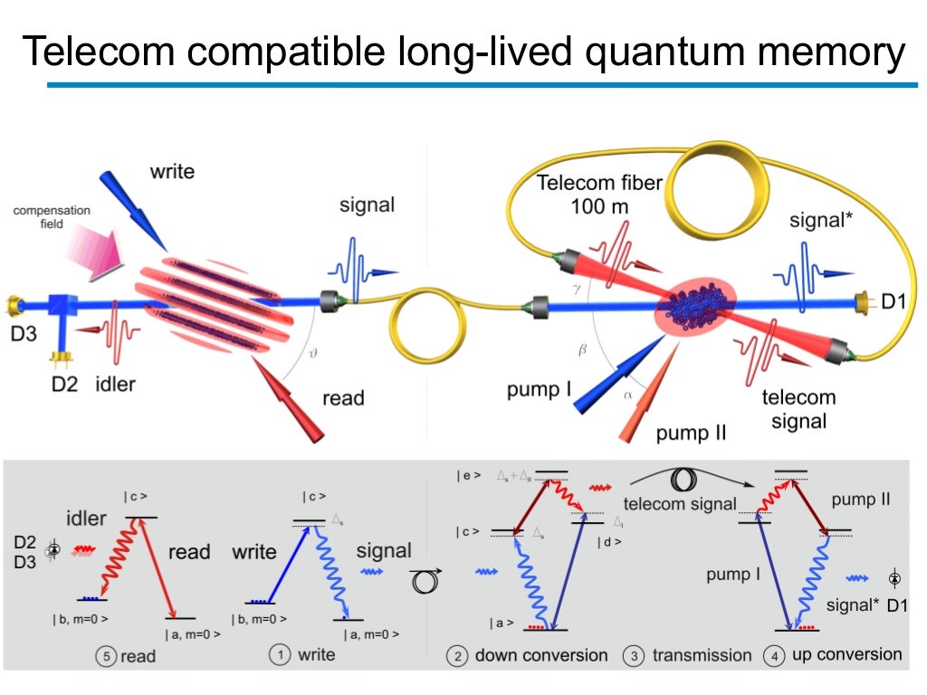 Neutral Atom Quantum Memories