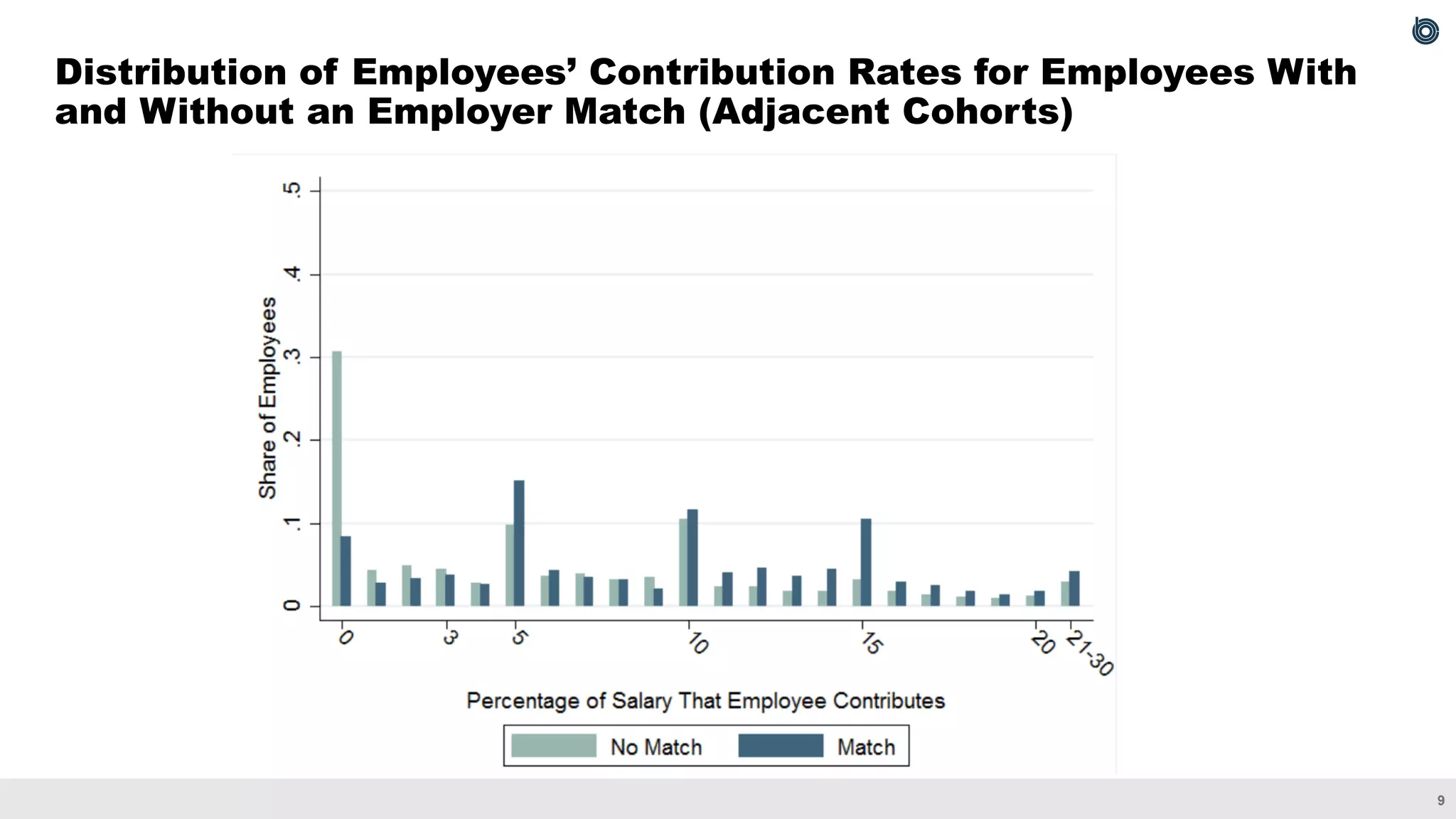 9
Distribution of Employees’ Contribution Rates for Employees With
and Without an Employer Match (Adjacent Cohorts)
 