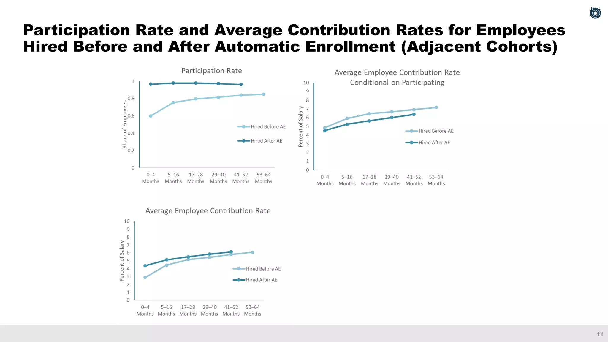 11
Participation Rate and Average Contribution Rates for Employees
Hired Before and After Automatic Enrollment (Adjacent Cohorts)
 