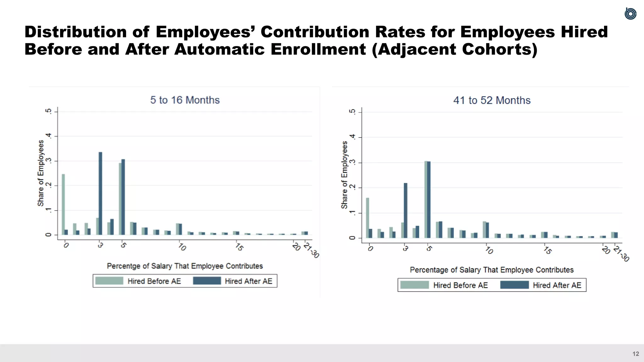 12
Distribution of Employees’ Contribution Rates for Employees Hired
Before and After Automatic Enrollment (Adjacent Cohorts)
 