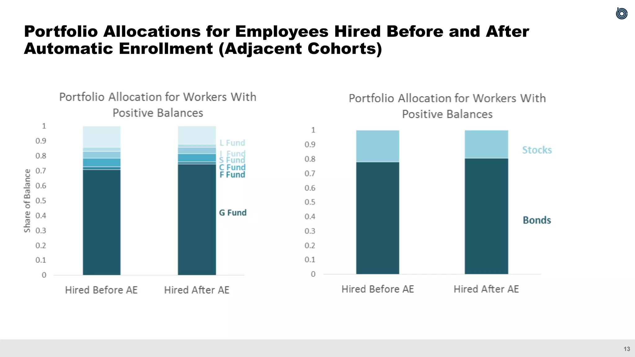 13
Portfolio Allocations for Employees Hired Before and After
Automatic Enrollment (Adjacent Cohorts)
 