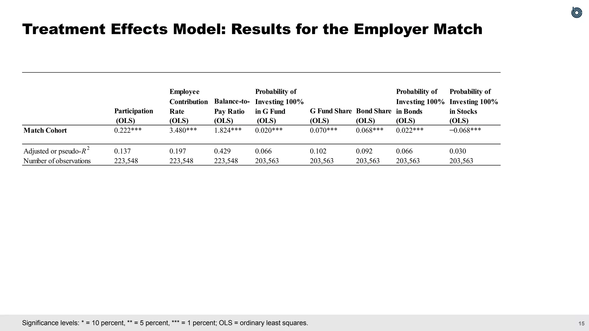 15
Significance levels: * = 10 percent, ** = 5 percent, *** = 1 percent; OLS = ordinary least squares.
Participation
Employee
Contribution
Rate
Balance-to-
Pay Ratio
Probability of
Investing 100%
in G Fund G Fund Share Bond Share
Probability of
Investing 100%
in Bonds
Probability of
Investing 100%
in Stocks
(OLS) (OLS) (OLS) (OLS) (OLS) (OLS) (OLS) (OLS)
Match Cohort 0.222*** 3.480*** 1.824*** 0.020*** 0.070*** 0.068*** 0.022*** −0.068***
Adjusted or pseudo-R2
0.137 0.197 0.429 0.066 0.102 0.092 0.066 0.030
Number of observations 223,548 223,548 223,548 203,563 203,563 203,563 203,563 203,563
Treatment Effects Model: Results for the Employer Match
 