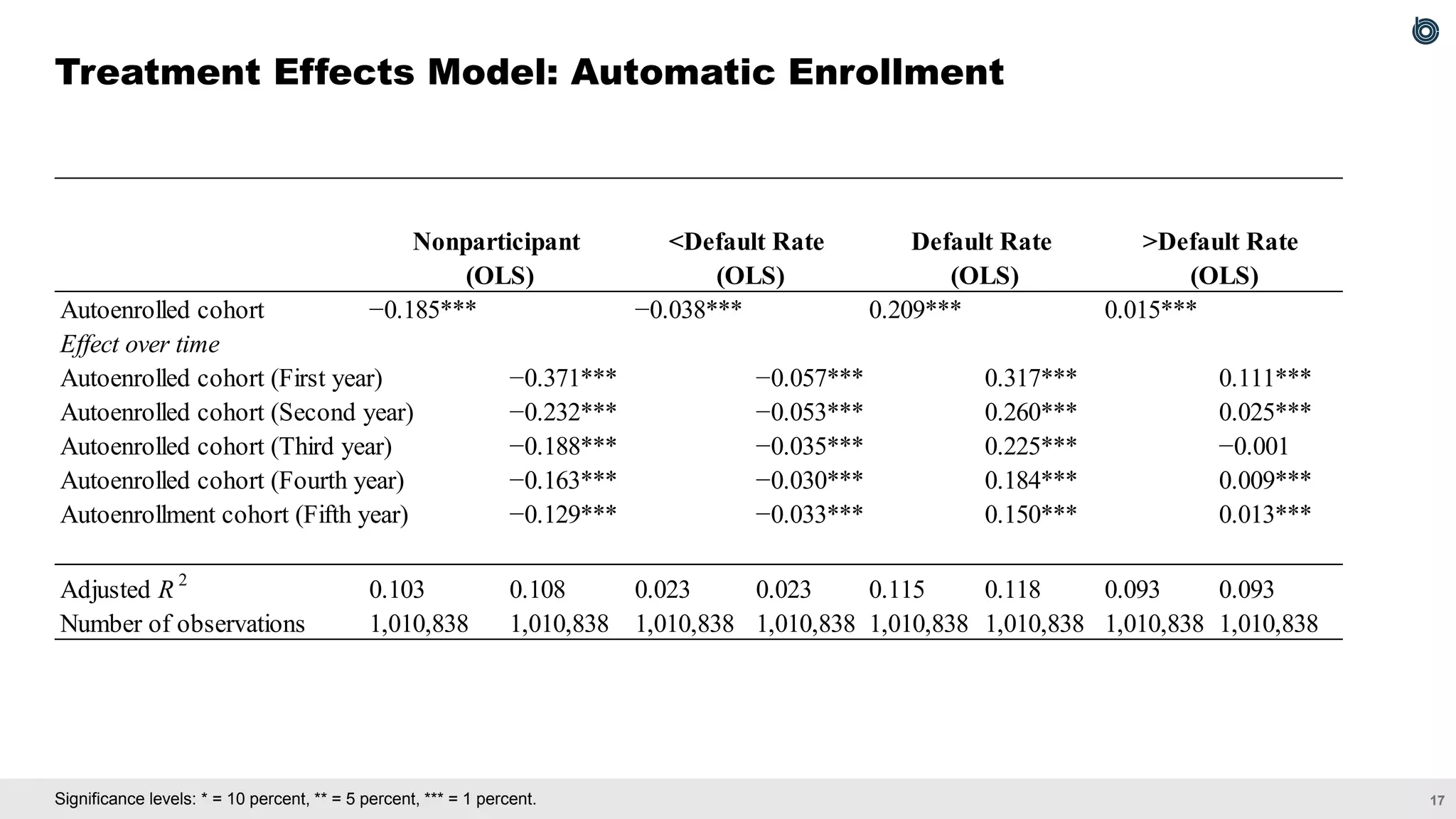 17
Significance levels: * = 10 percent, ** = 5 percent, *** = 1 percent.
Autoenrolled cohort −0.185*** −0.038*** 0.209*** 0.015***
Effect over time
Autoenrolled cohort (First year) −0.371*** −0.057*** 0.317*** 0.111***
Autoenrolled cohort (Second year) −0.232*** −0.053*** 0.260*** 0.025***
Autoenrolled cohort (Third year) −0.188*** −0.035*** 0.225*** −0.001
Autoenrolled cohort (Fourth year) −0.163*** −0.030*** 0.184*** 0.009***
Autoenrollment cohort (Fifth year) −0.129*** −0.033*** 0.150*** 0.013***
Adjusted R 2
0.103 0.108 0.023 0.023 0.115 0.118 0.093 0.093
Number of observations 1,010,838 1,010,838 1,010,838 1,010,838 1,010,838 1,010,838 1,010,838 1,010,838
Nonparticipant <Default Rate Default Rate >Default Rate
(OLS) (OLS) (OLS) (OLS)
Treatment Effects Model: Automatic Enrollment
 