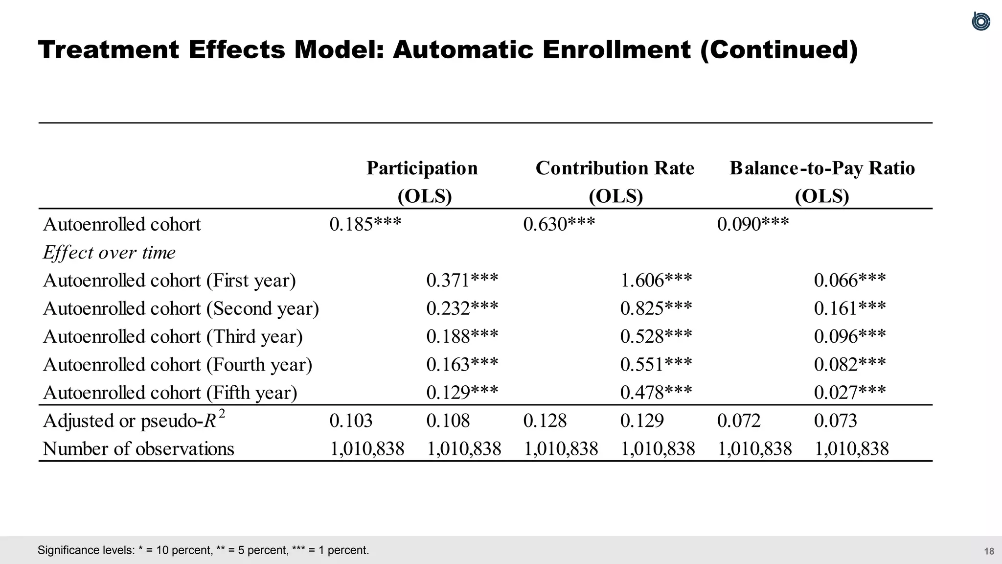 18
Significance levels: * = 10 percent, ** = 5 percent, *** = 1 percent.
Treatment Effects Model: Automatic Enrollment (Continued)
Autoenrolled cohort 0.185*** 0.630*** 0.090***
Effect over time
Autoenrolled cohort (First year) 0.371*** 1.606*** 0.066***
Autoenrolled cohort (Second year) 0.232*** 0.825*** 0.161***
Autoenrolled cohort (Third year) 0.188*** 0.528*** 0.096***
Autoenrolled cohort (Fourth year) 0.163*** 0.551*** 0.082***
Autoenrolled cohort (Fifth year) 0.129*** 0.478*** 0.027***
Adjusted or pseudo-R2
0.103 0.108 0.128 0.129 0.072 0.073
Number of observations 1,010,838 1,010,838 1,010,838 1,010,838 1,010,838 1,010,838
(OLS) (OLS) (OLS)
Participation Contribution Rate Balance-to-Pay Ratio
 
