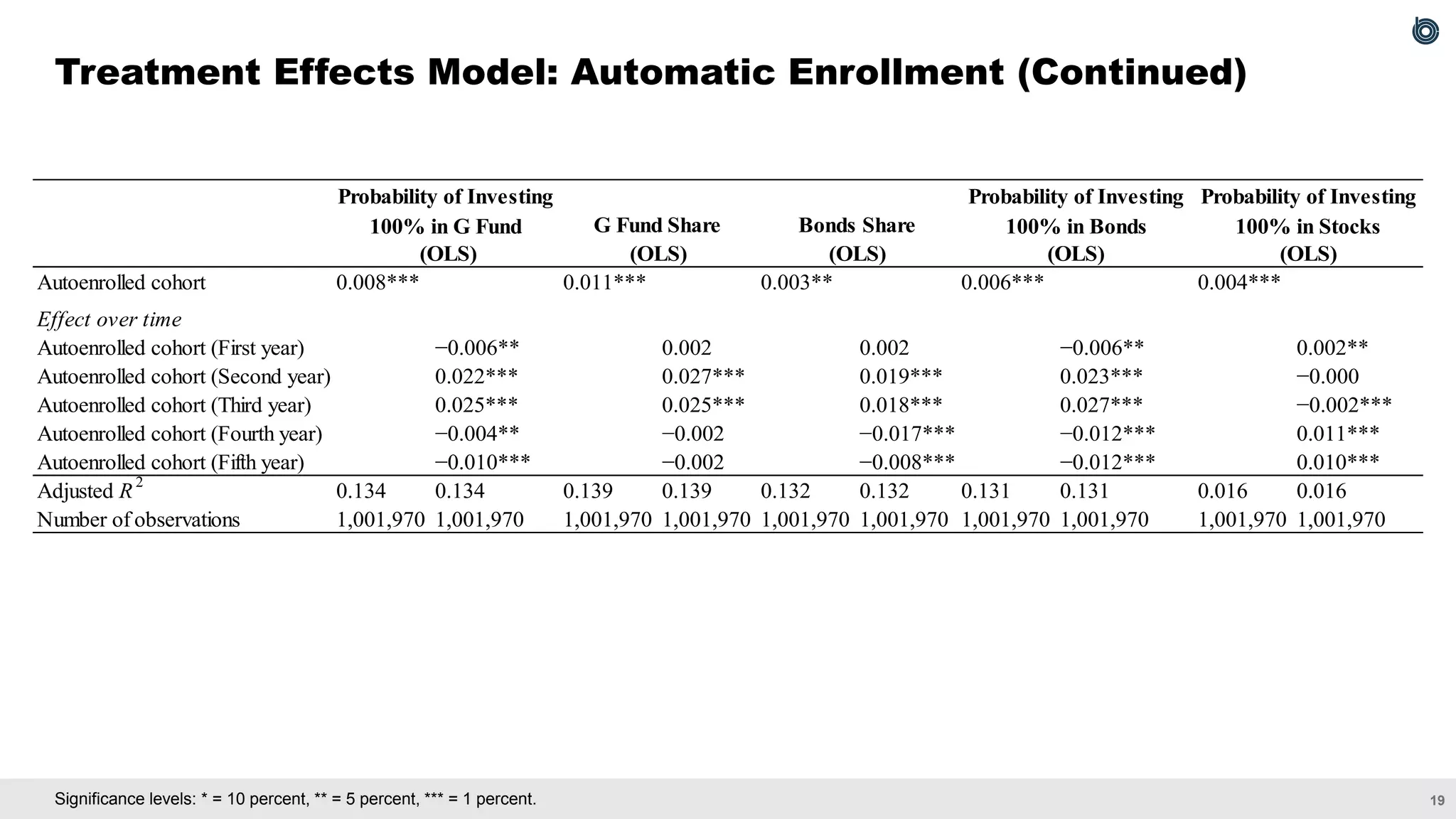 19
Significance levels: * = 10 percent, ** = 5 percent, *** = 1 percent.
Treatment Effects Model: Automatic Enrollment (Continued)
Autoenrolled cohort 0.008*** 0.011*** 0.003** 0.006*** 0.004***
Effect over time
Autoenrolled cohort (First year) −0.006** 0.002 0.002 −0.006** 0.002**
Autoenrolled cohort (Second year) 0.022*** 0.027*** 0.019*** 0.023*** −0.000
Autoenrolled cohort (Third year) 0.025*** 0.025*** 0.018*** 0.027*** −0.002***
Autoenrolled cohort (Fourth year) −0.004** −0.002 −0.017*** −0.012*** 0.011***
Autoenrolled cohort (Fifth year) −0.010*** −0.002 −0.008*** −0.012*** 0.010***
Adjusted R2
0.134 0.134 0.139 0.139 0.132 0.132 0.131 0.131 0.016 0.016
Number of observations 1,001,970 1,001,970 1,001,970 1,001,970 1,001,970 1,001,970 1,001,970 1,001,970 1,001,970 1,001,970
(OLS) (OLS)
(OLS) (OLS) (OLS)
Bonds Share
Probability of Investing
100% in Bonds
Probability of Investing
100% in Stocks
Probability of Investing
100% in G Fund G Fund Share
 