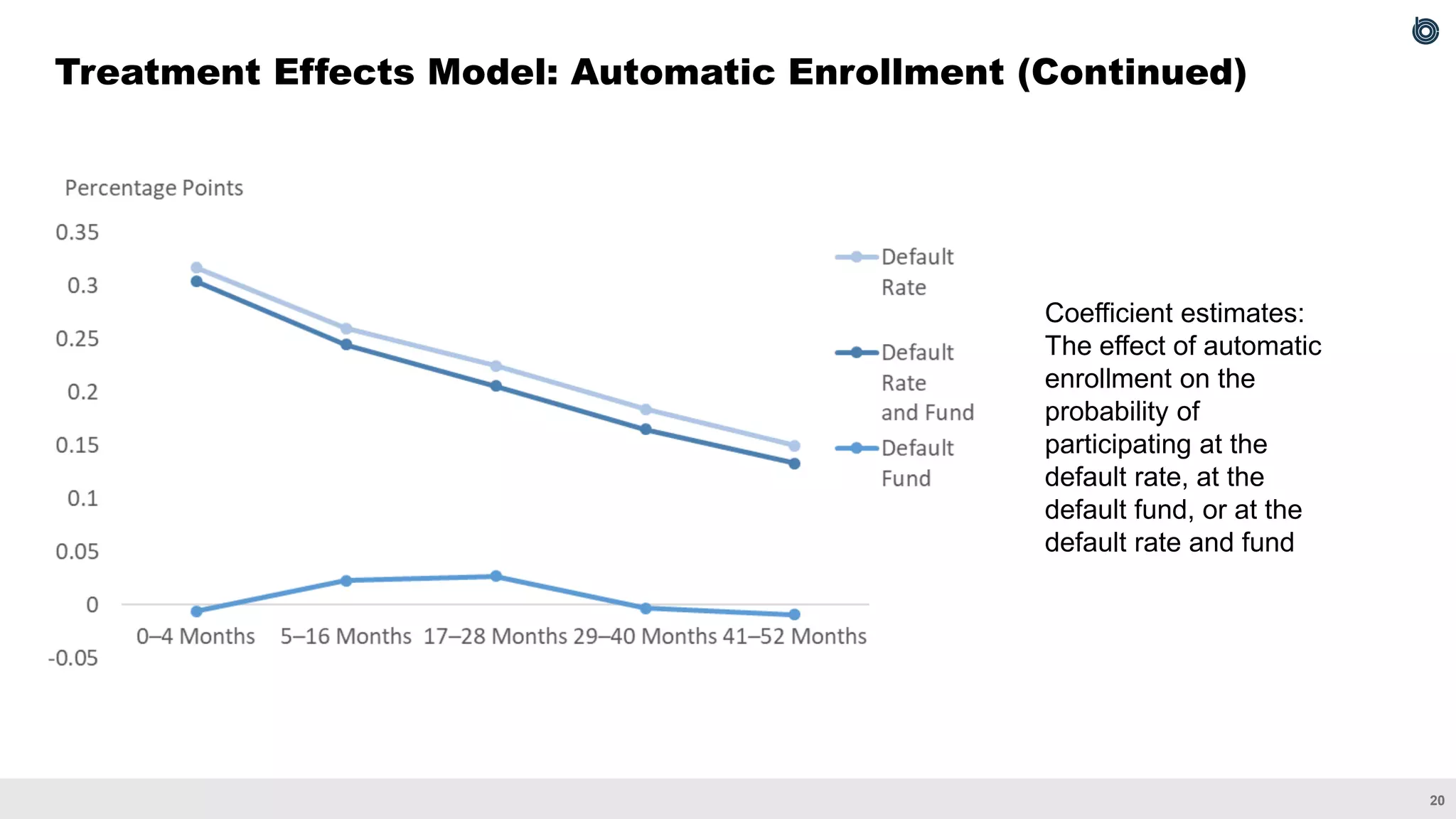 20
Treatment Effects Model: Automatic Enrollment (Continued)
Coefficient estimates:
The effect of automatic
enrollment on the
probability of
participating at the
default rate, at the
default fund, or at the
default rate and fund
 