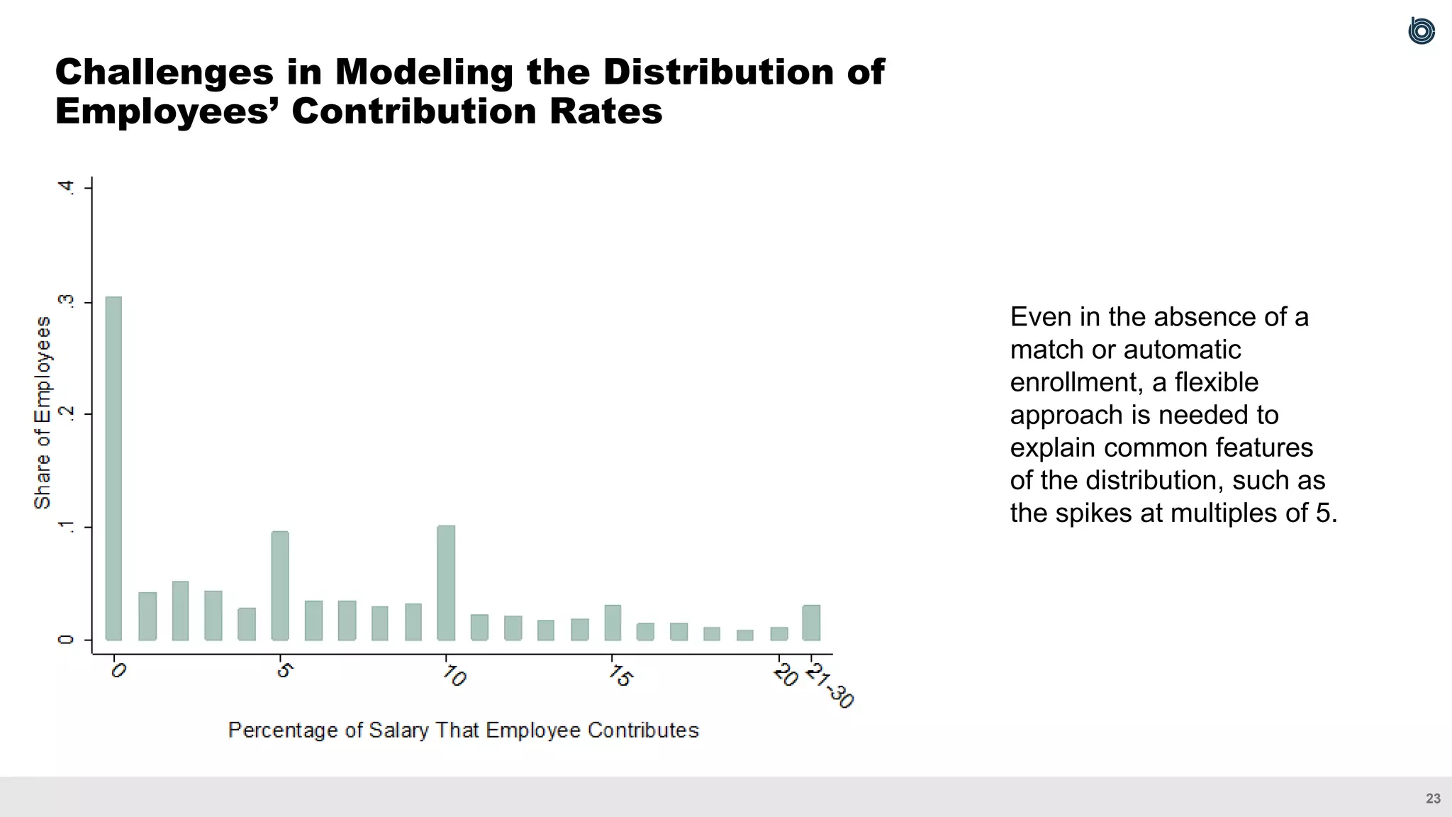 23
Challenges in Modeling the Distribution of
Employees’ Contribution Rates
Even in the absence of a
match or automatic
enrollment, a flexible
approach is needed to
explain common features
of the distribution, such as
the spikes at multiples of 5.
 