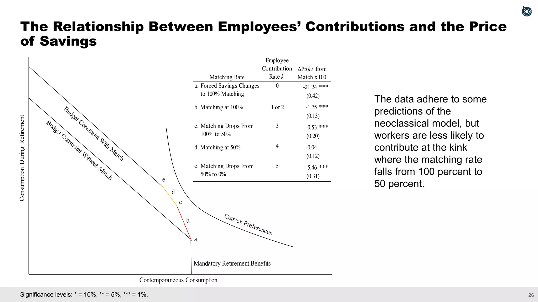 26
Significance levels: * = 10%, ** = 5%, *** = 1%.
The Relationship Between Employees’ Contributions and the Price
of Savings
Contemporaneous Consumption
Consumption
During
Retirement
a.
b.
c.
d.
e.
Mandatory Retirement Benefits
Employee
Contribution
Rate k
a. 0 -21.24
1 or 2 -1.75
c. 3 -0.53
d. Matching at 50% 4 -0.04
5 5.46
(0.31)
***
e.
b. Matching at 100%
Matching Drops From
100% to 50%
Matching Drops From
50% to 0%
(0.12)
(0.20)
(0.13)
***
***
Matching Rate
***
Forced Savings Changes
to 100% Matching
ΔPr(k) from
Match x100
(0.42)
The data adhere to some
predictions of the
neoclassical model, but
workers are less likely to
contribute at the kink
where the matching rate
falls from 100 percent to
50 percent.
 