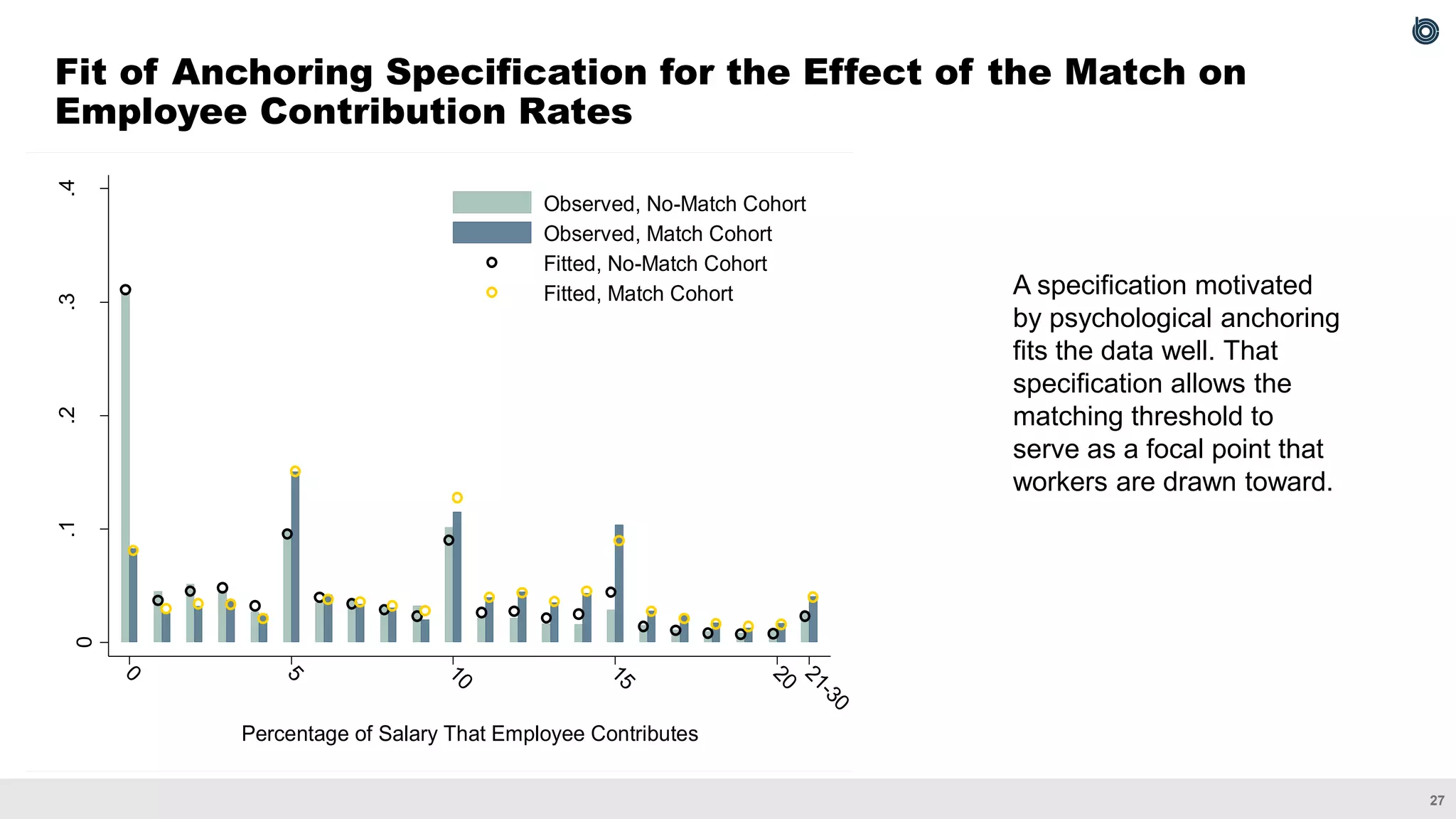 27
Fit of Anchoring Specification for the Effect of the Match on
Employee Contribution Rates
0
.1
.2
.3
.4
0 5 10 15 20 21-30
Percentage of Salary That Employee Contributes
Observed, No-Match Cohort
Observed, Match Cohort
Fitted, No-Match Cohort
Fitted, Match Cohort A specification motivated
by psychological anchoring
fits the data well. That
specification allows the
matching threshold to
serve as a focal point that
workers are drawn toward.
 