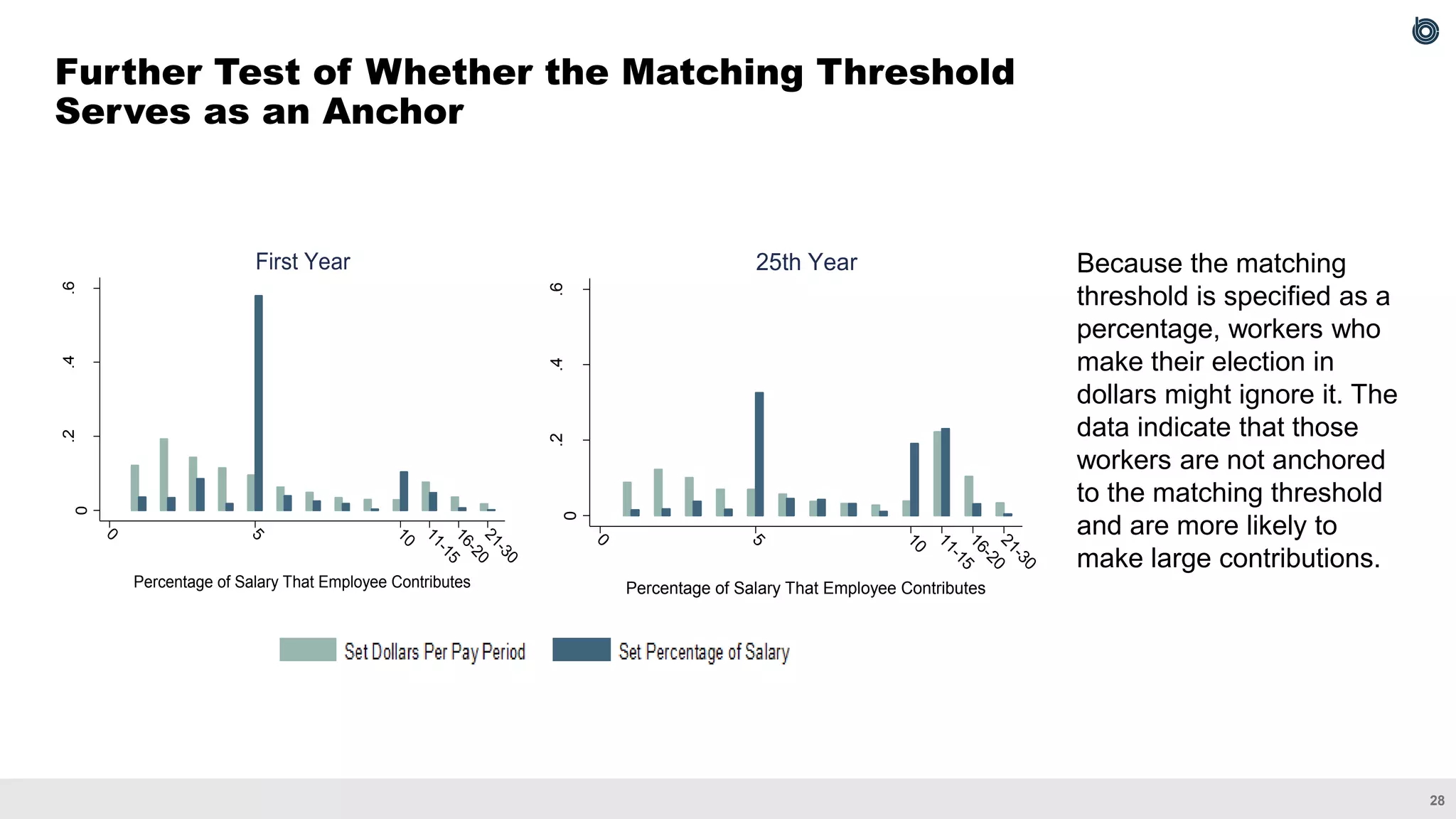 28
Further Test of Whether the Matching Threshold
Serves as an Anchor
Because the matching
threshold is specified as a
percentage, workers who
make their election in
dollars might ignore it. The
data indicate that those
workers are not anchored
to the matching threshold
and are more likely to
make large contributions.
0
.2
.4
.6
0
5
1
0
1
1
-
1
5
1
6
-
2
0
2
1
-
3
0
Percentage of Salary That Employee Contributes
First Year
0
.2
.4
.6
Portion
of
Employees
0 5 10 11-15
16-20
21-30
Percentage of Salary That Employee Contributes
25th Year
 