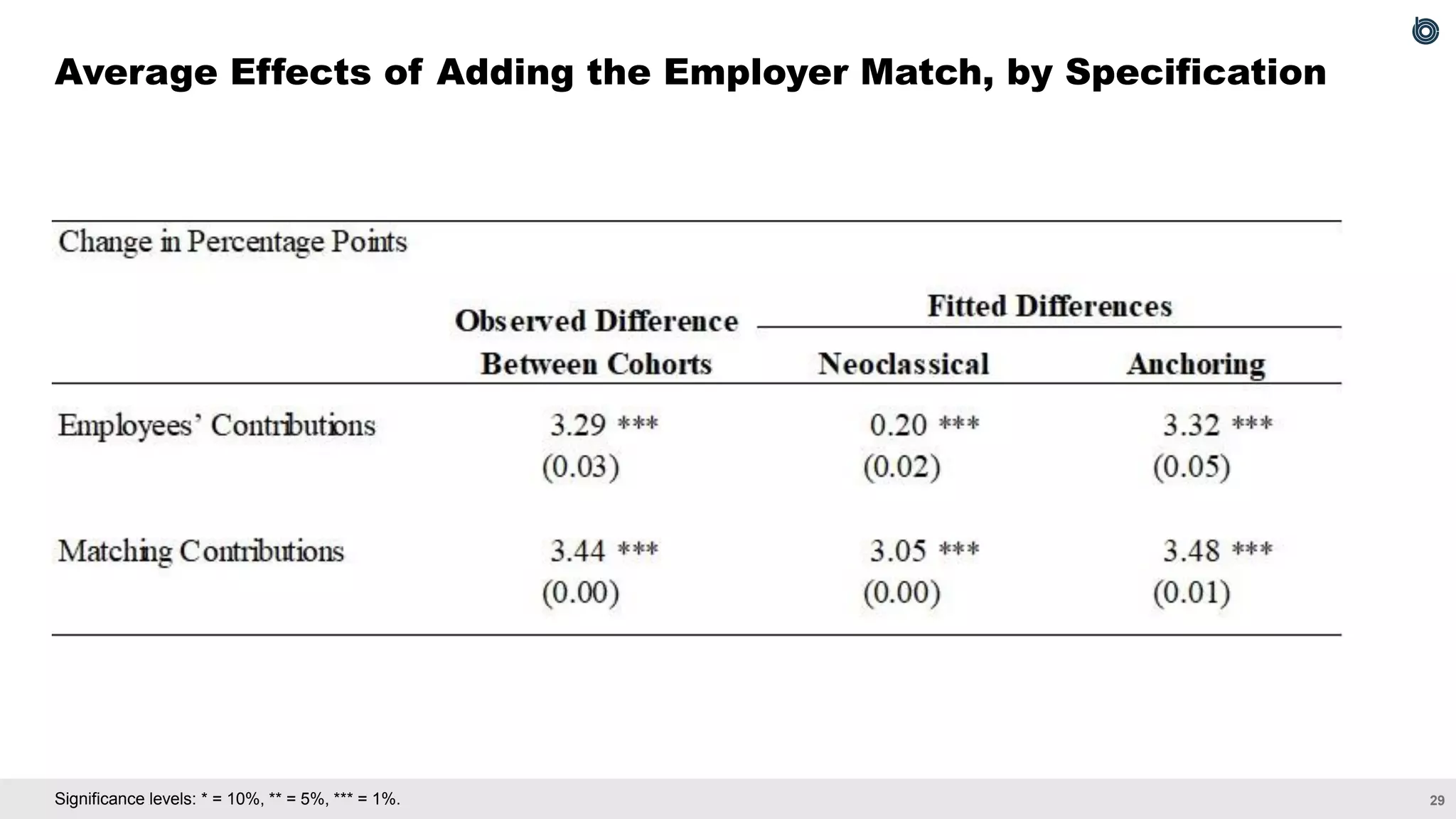29
Significance levels: * = 10%, ** = 5%, *** = 1%.
Average Effects of Adding the Employer Match, by Specification
 