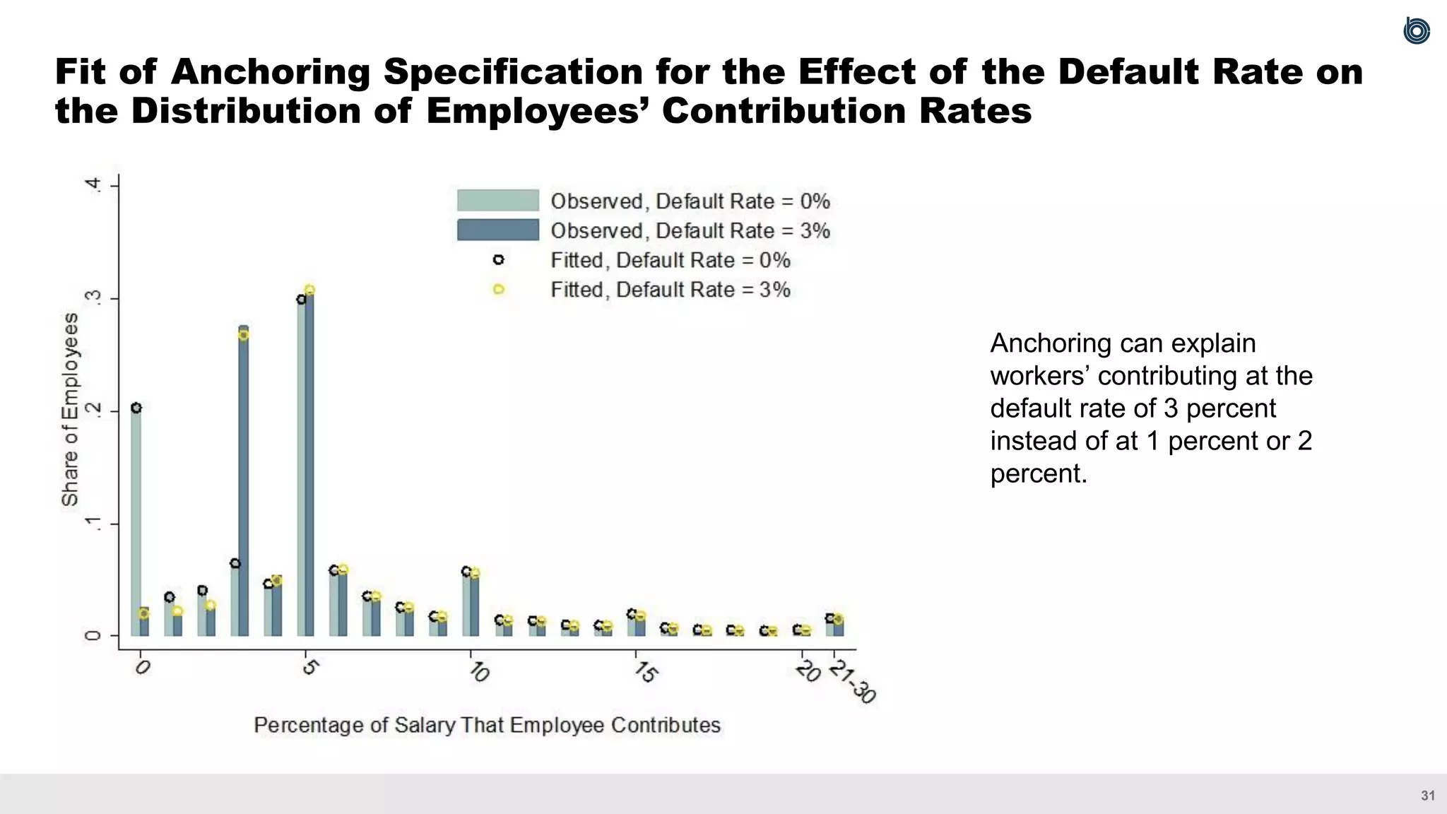 31
Fit of Anchoring Specification for the Effect of the Default Rate on
the Distribution of Employees’ Contribution Rates
Anchoring can explain
workers’ contributing at the
default rate of 3 percent
instead of at 1 percent or 2
percent.
 