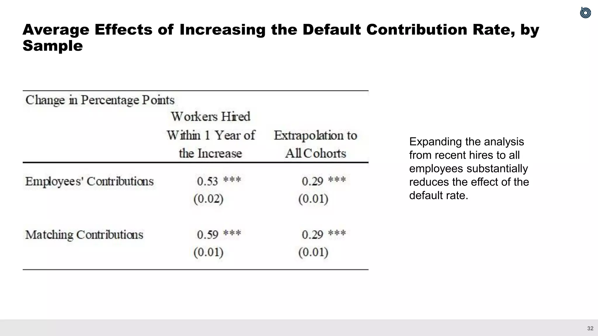 32
Average Effects of Increasing the Default Contribution Rate, by
Sample
Expanding the analysis
from recent hires to all
employees substantially
reduces the effect of the
default rate.
 